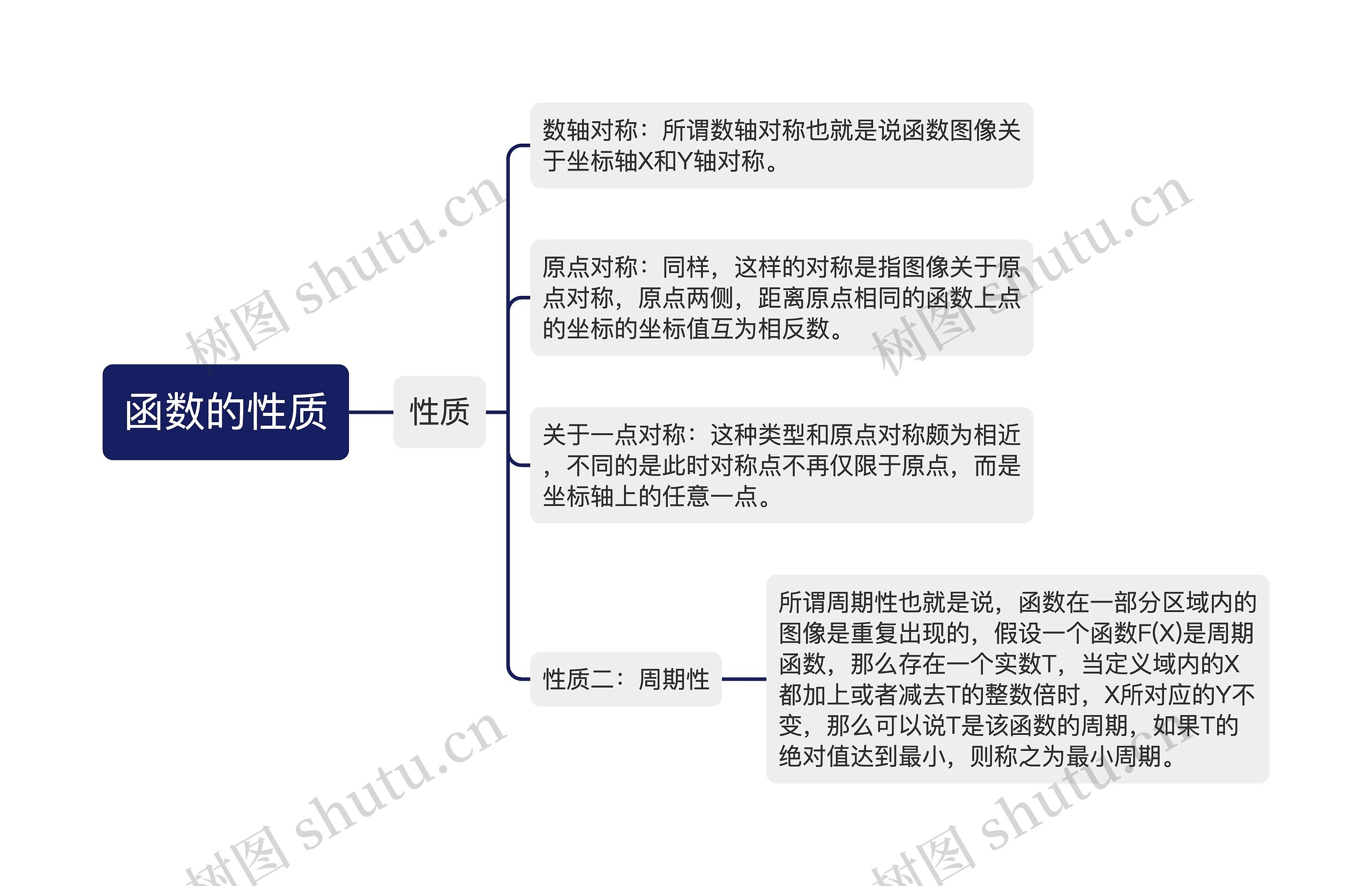 函数的性质思维导图