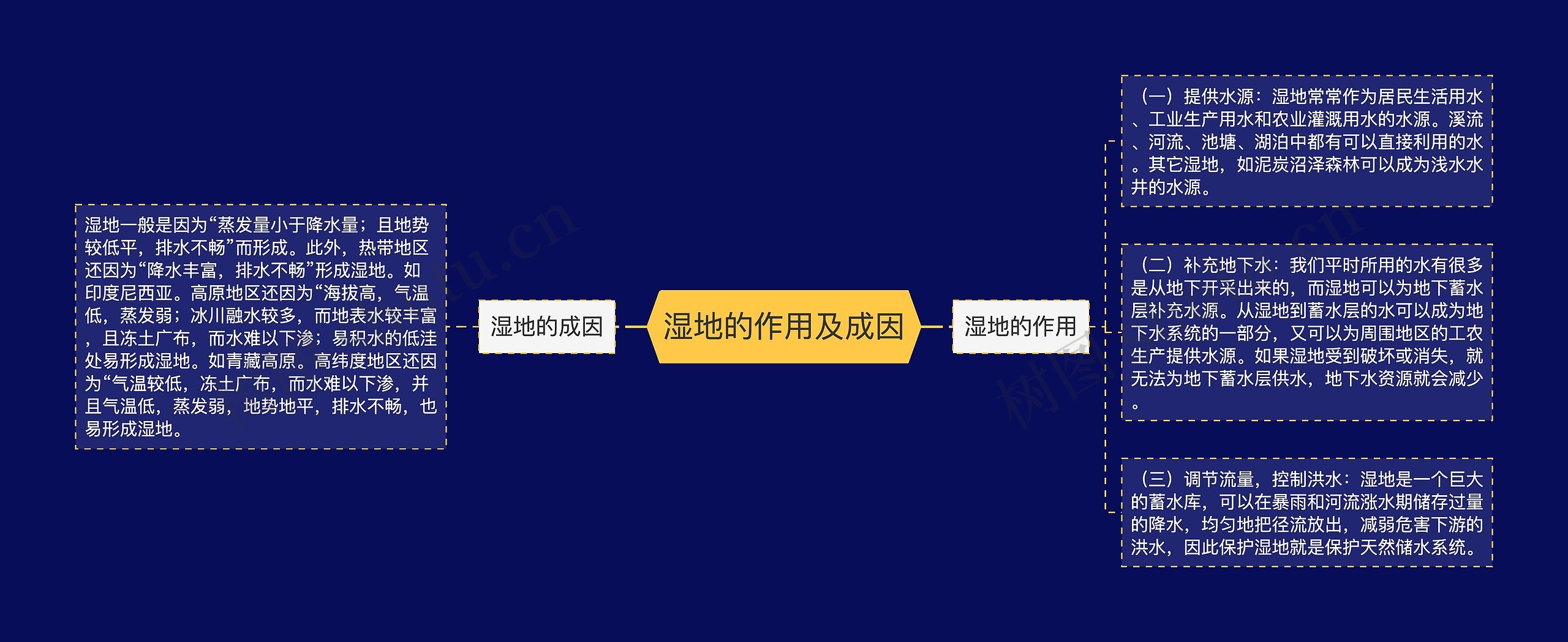 湿地的作用及成因