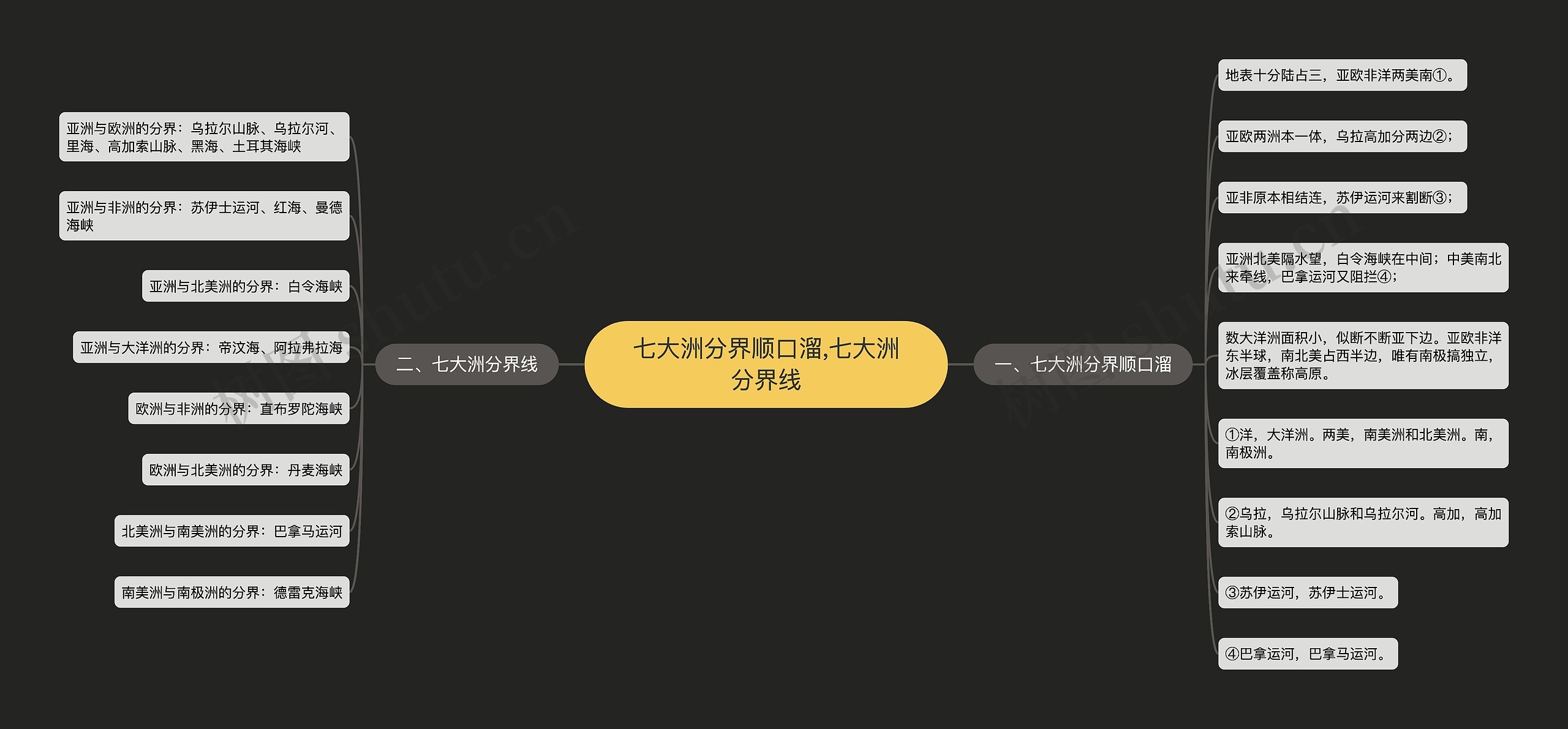 七大洲分界顺口溜,七大洲分界线