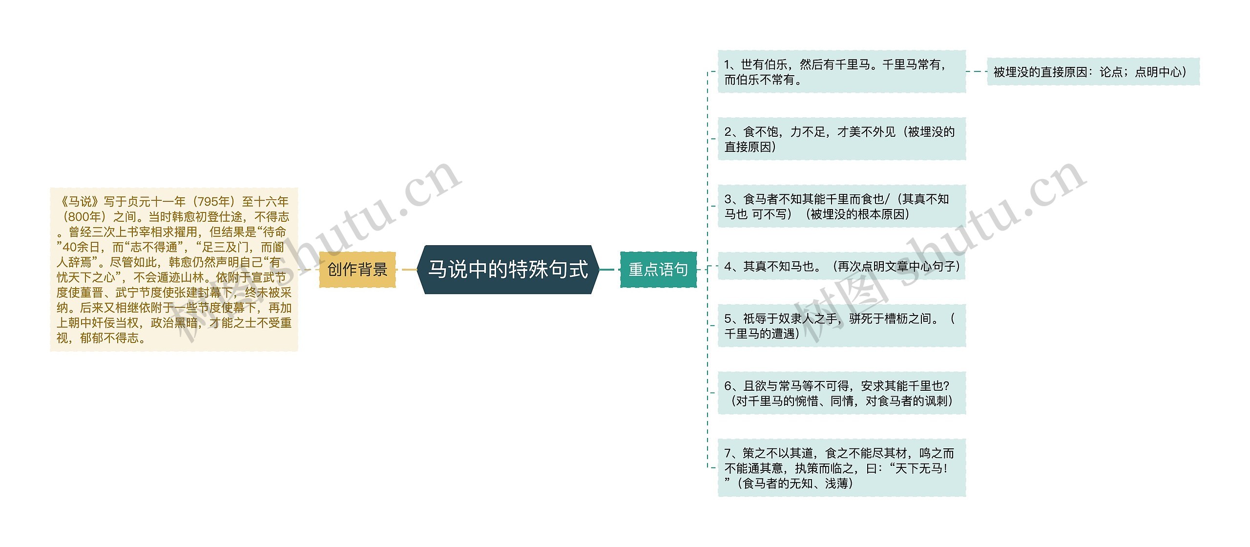 马说中的特殊句式思维导图