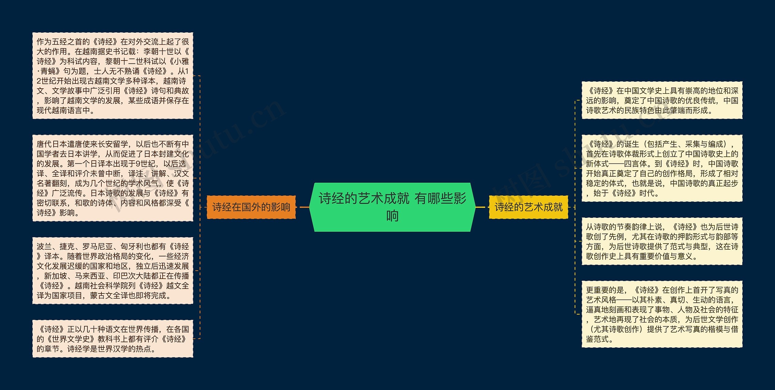 诗经的艺术成就 有哪些影响思维导图高清图 诗经的艺术成就 有哪些影响思维导图
