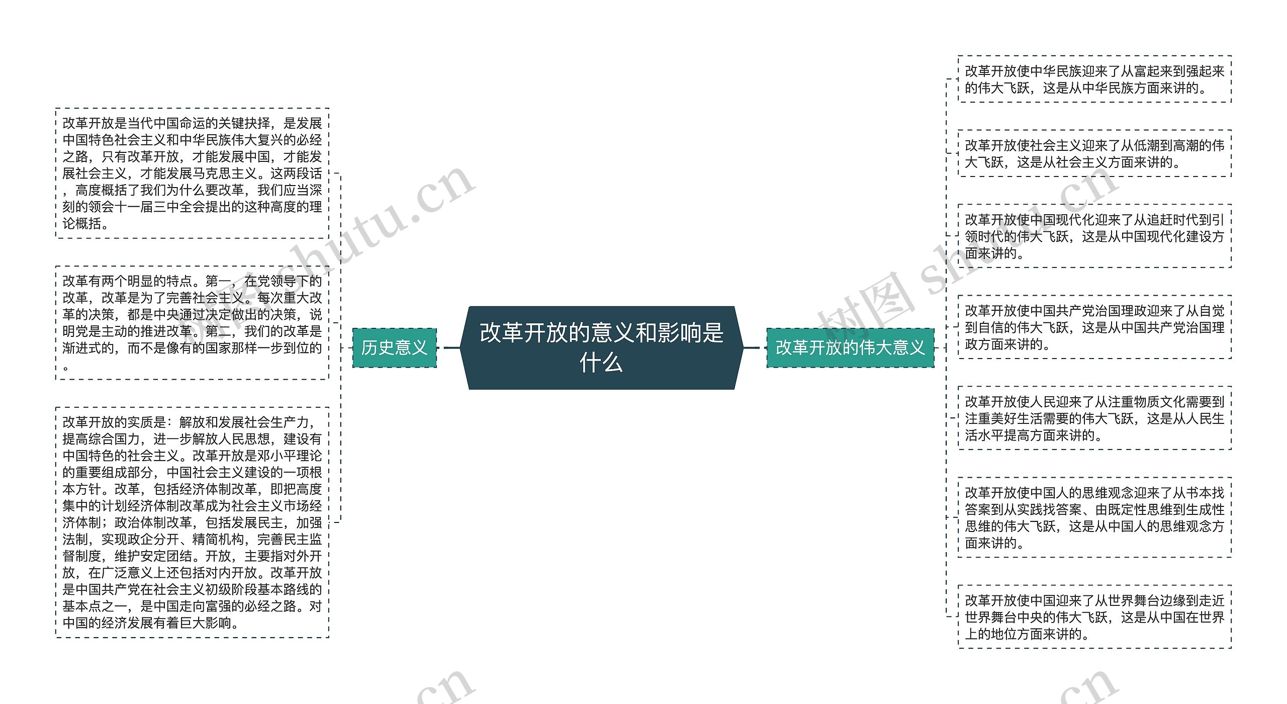 改革开放的意义和影响是什么思维导图