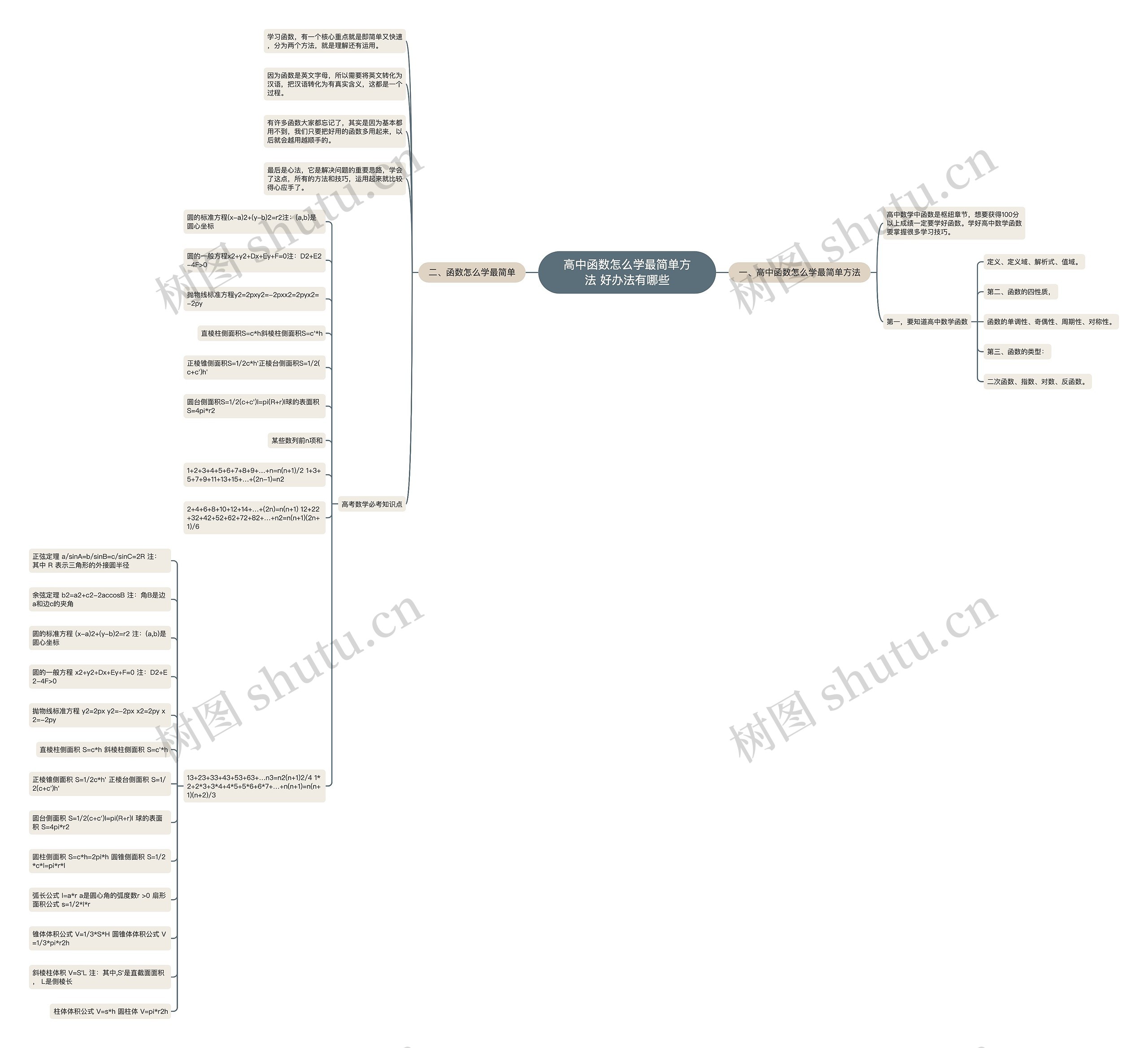 高中函数怎么学最简单方法 好办法有哪些思维导图