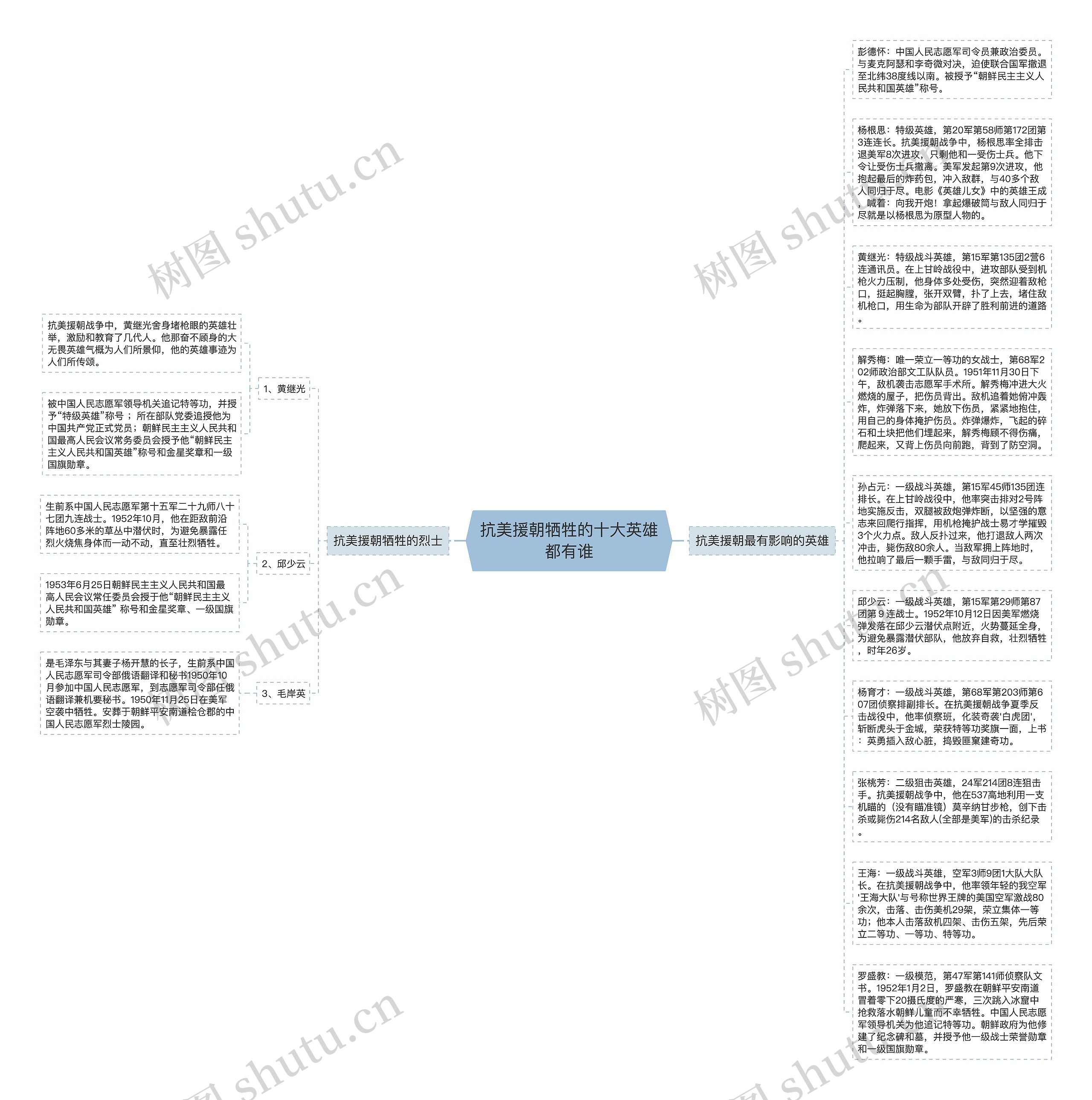 抗美援朝牺牲的十大英雄都有谁思维导图