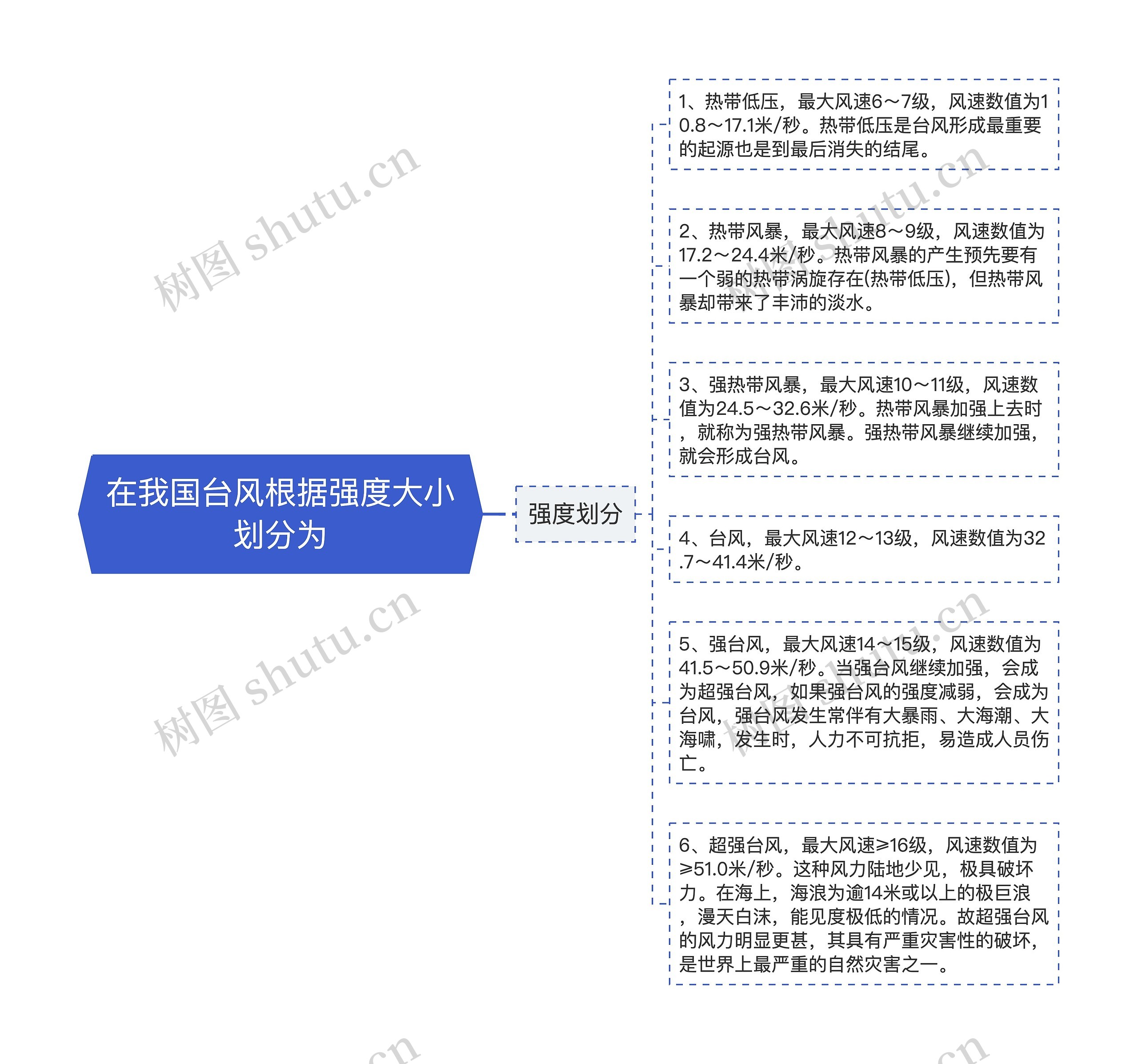 在我国台风根据强度大小划分为思维导图