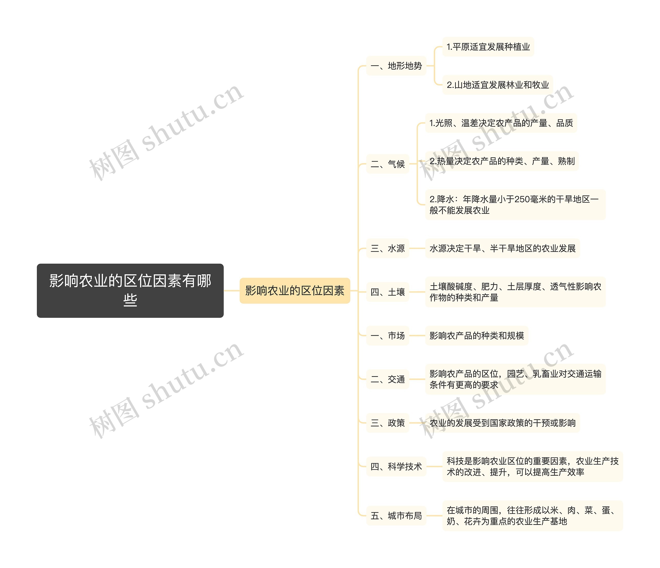 影响农业的区位因素有哪些