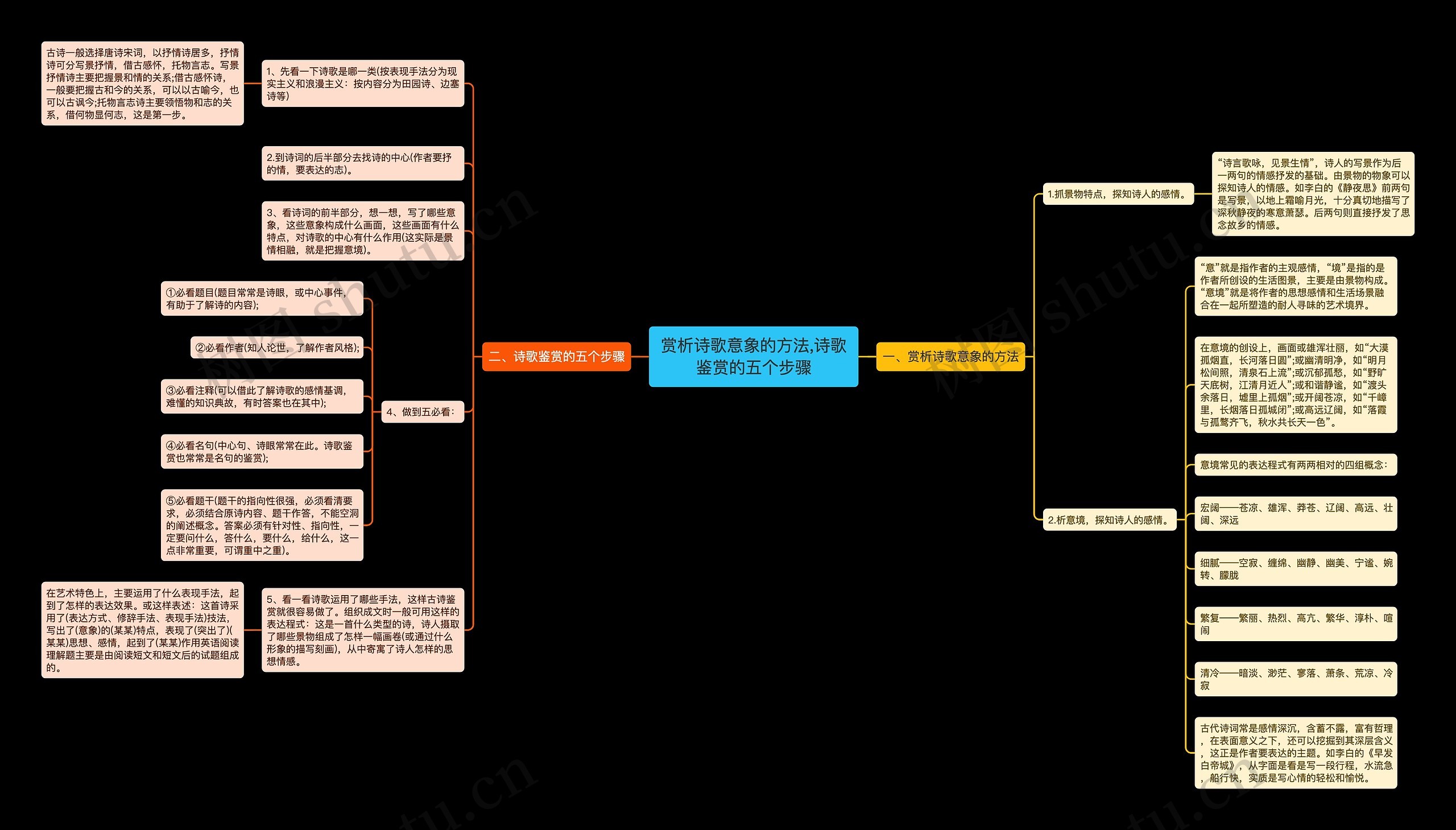 赏析诗歌意象的方法,诗歌鉴赏的五个步骤思维导图