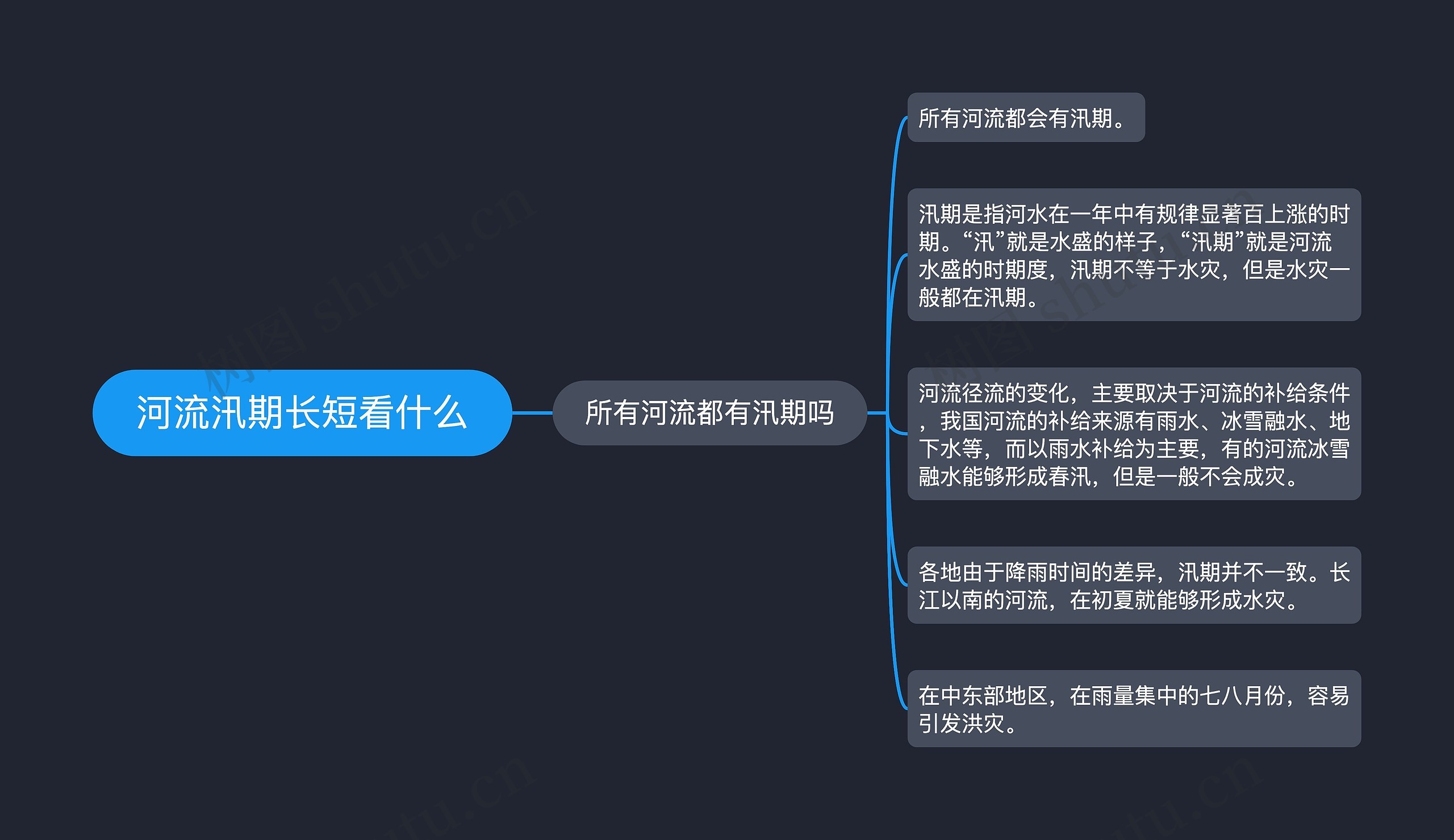 河流汛期长短看什么思维导图