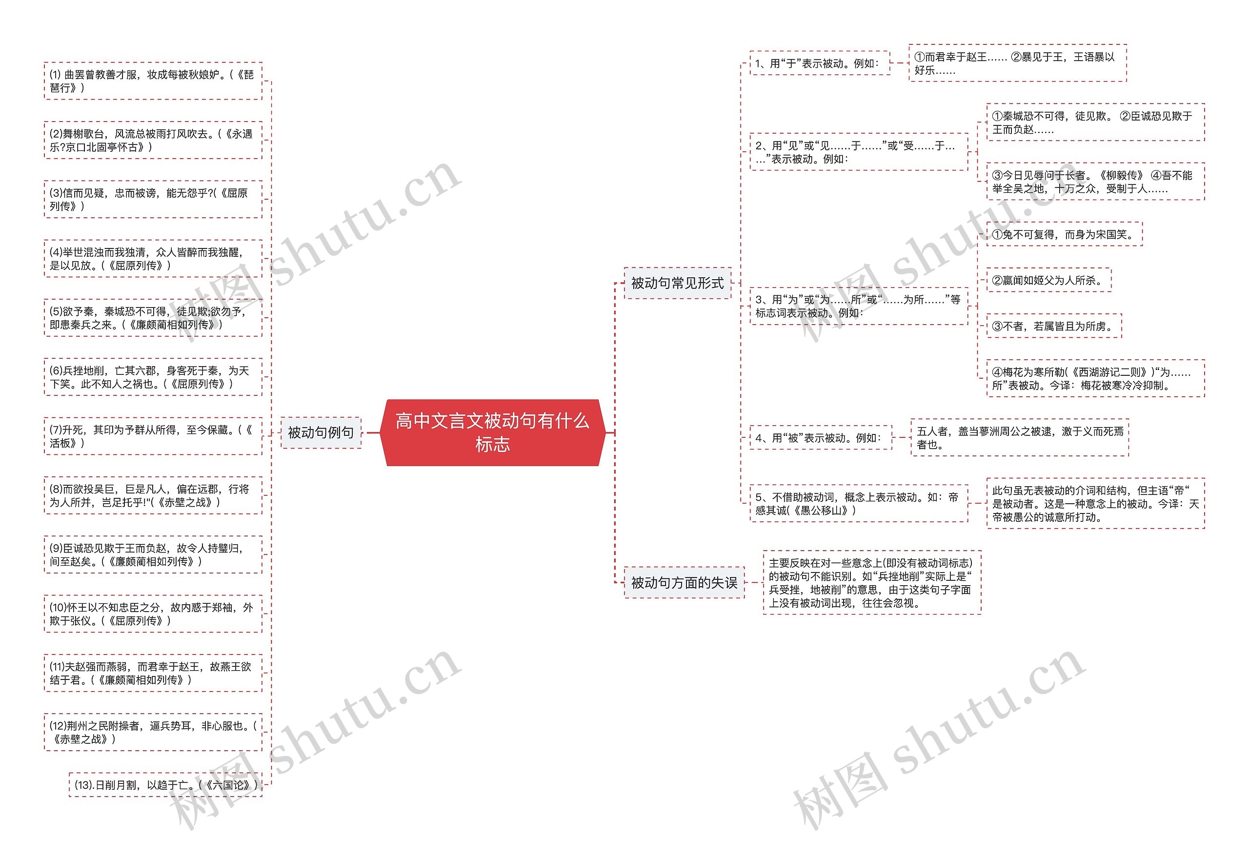 高中文言文被动句有什么标志思维导图