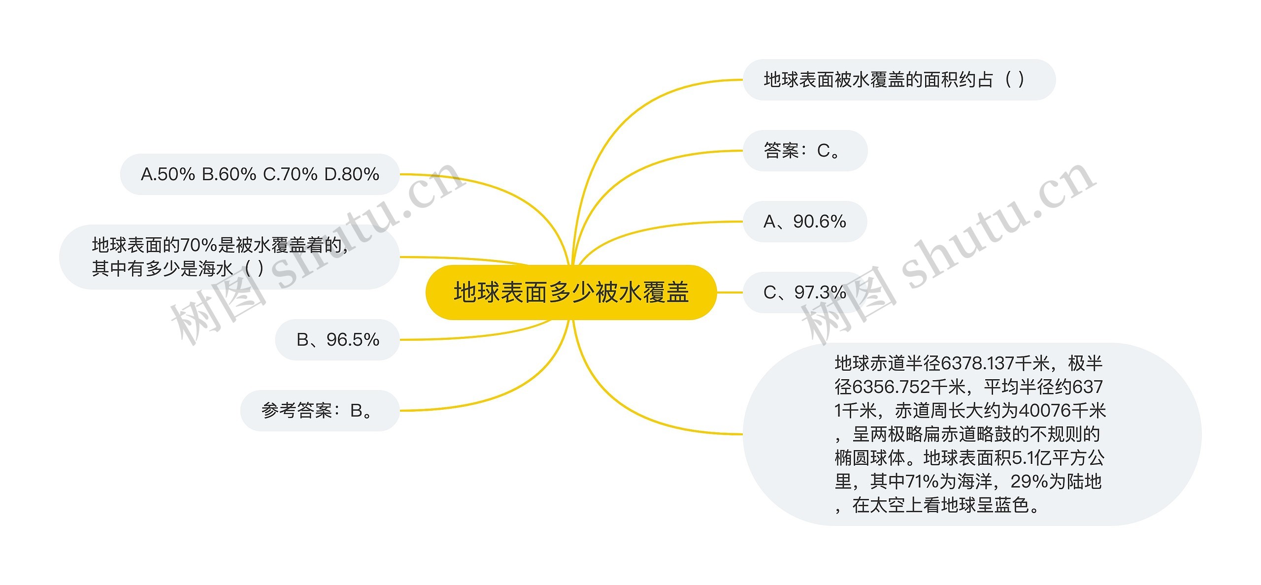 地球表面多少被水覆盖