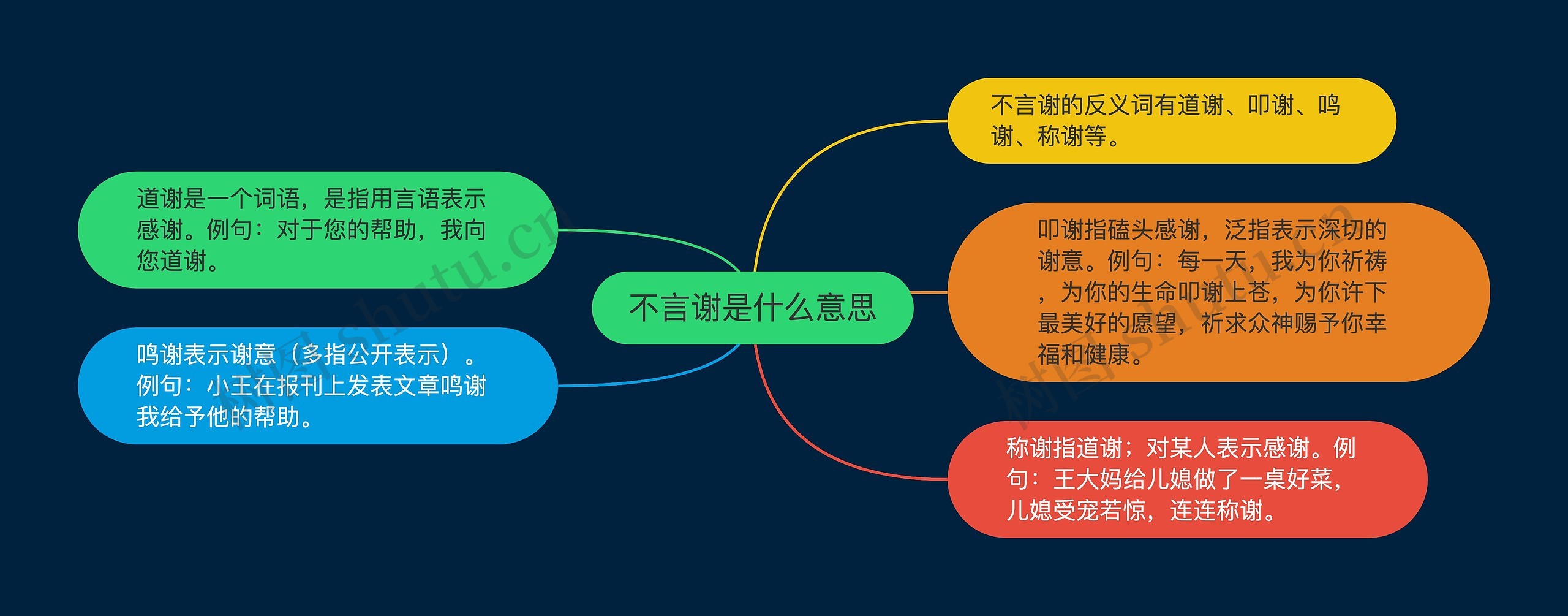 不言谢是什么意思思维导图