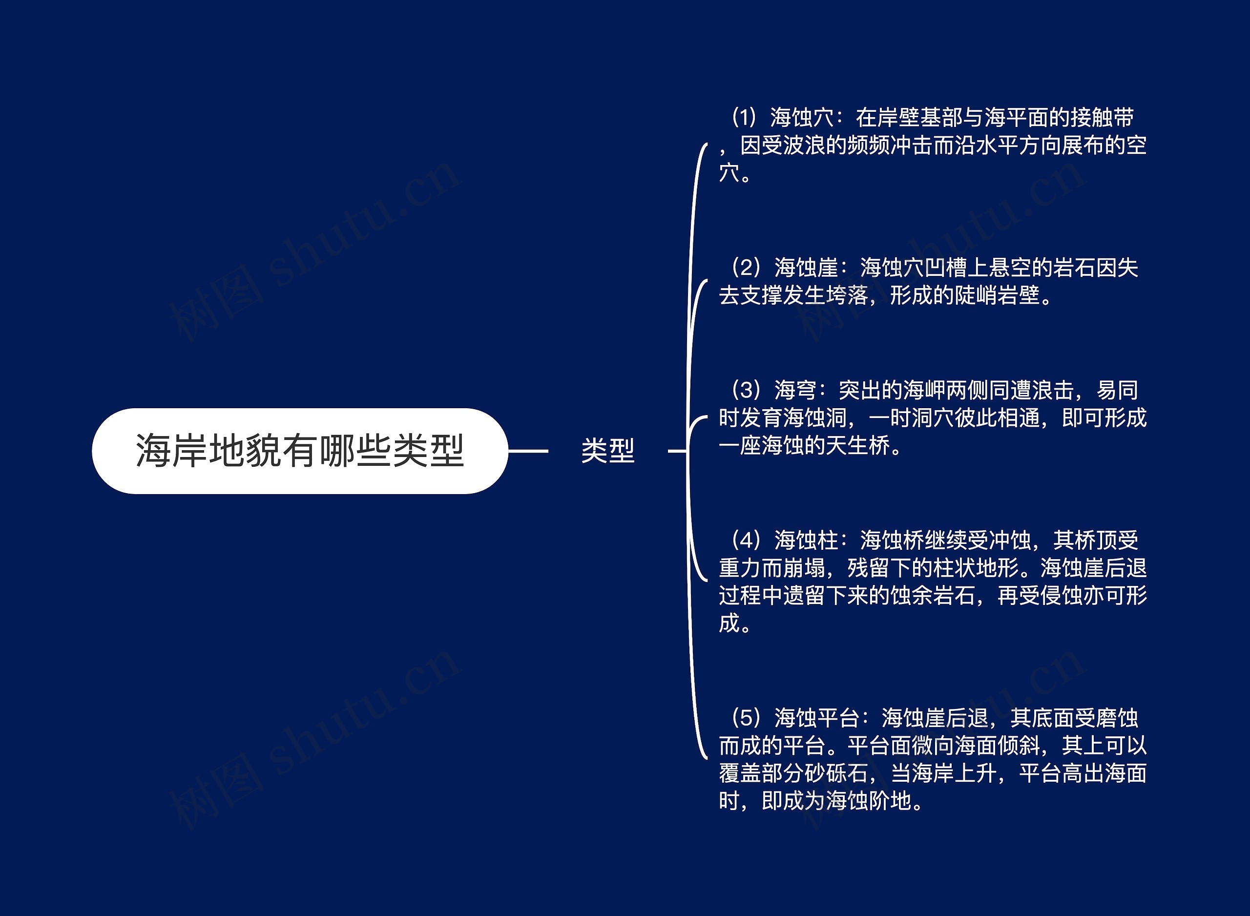海岸地貌有哪些类型思维导图高清图 海岸地貌有哪些类型思维导图