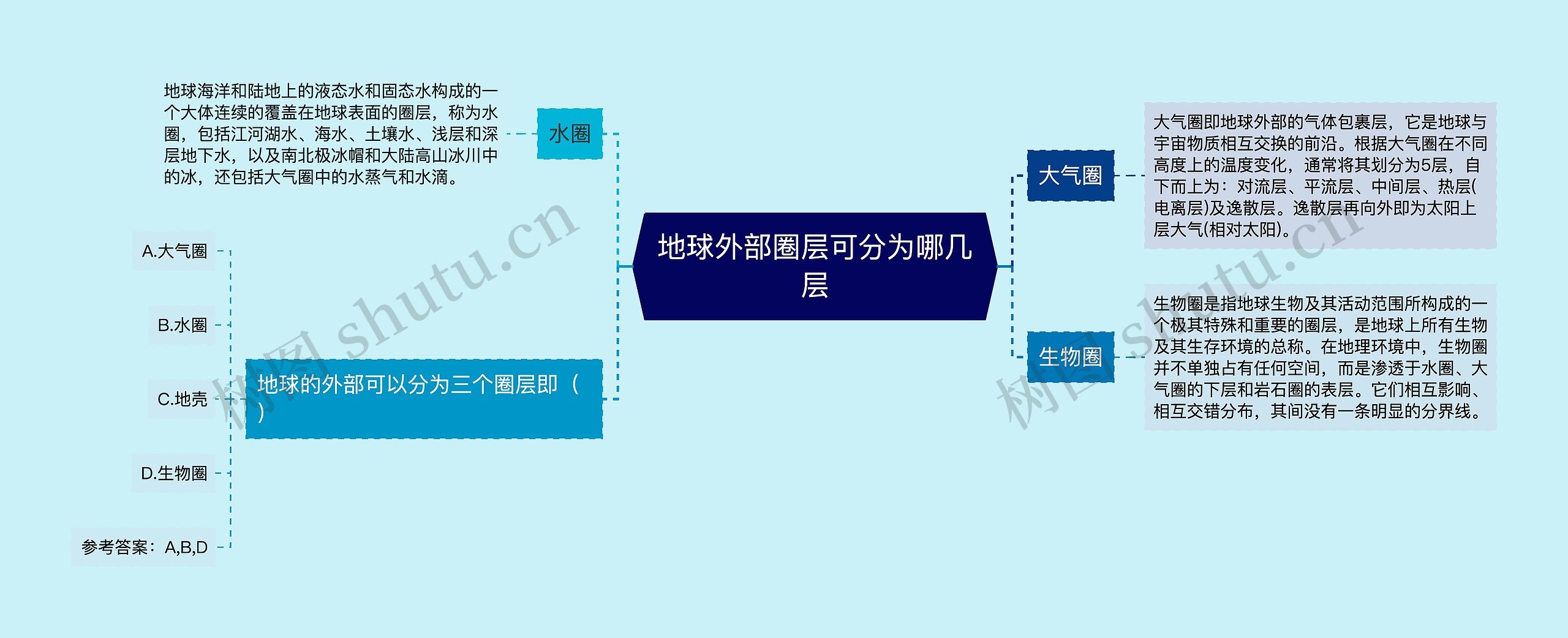 地球外部圈层可分为哪几层