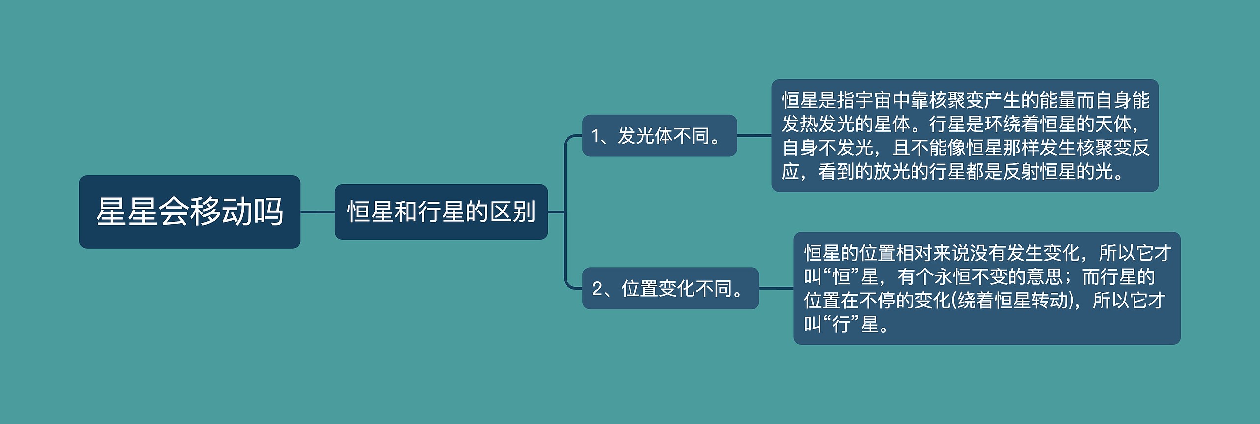 星星会移动吗思维导图