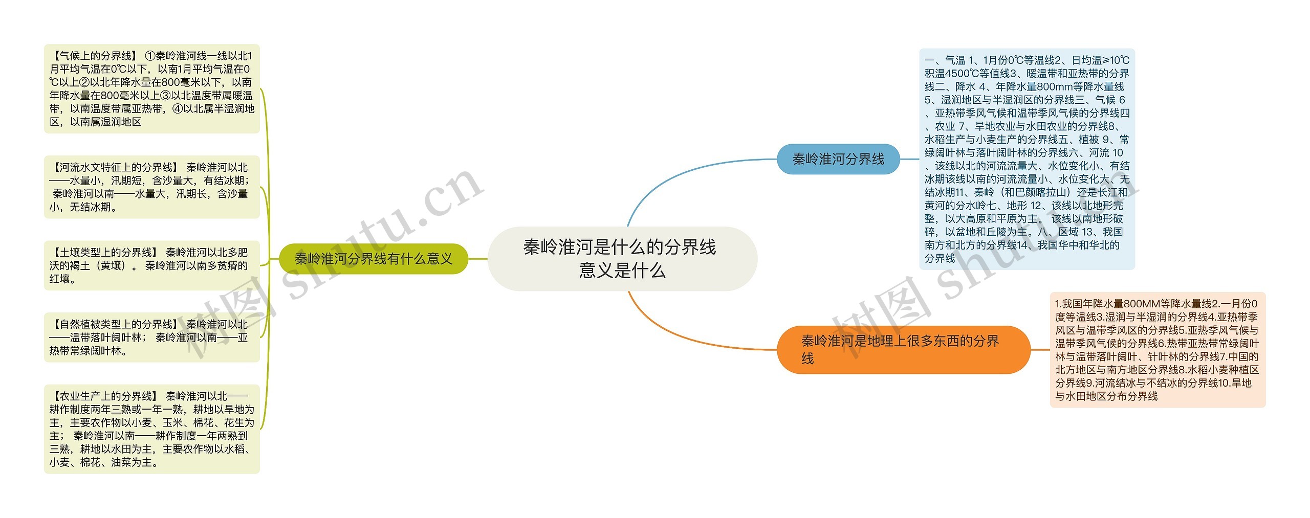 秦岭淮河是什么的分界线 意义是什么思维导图