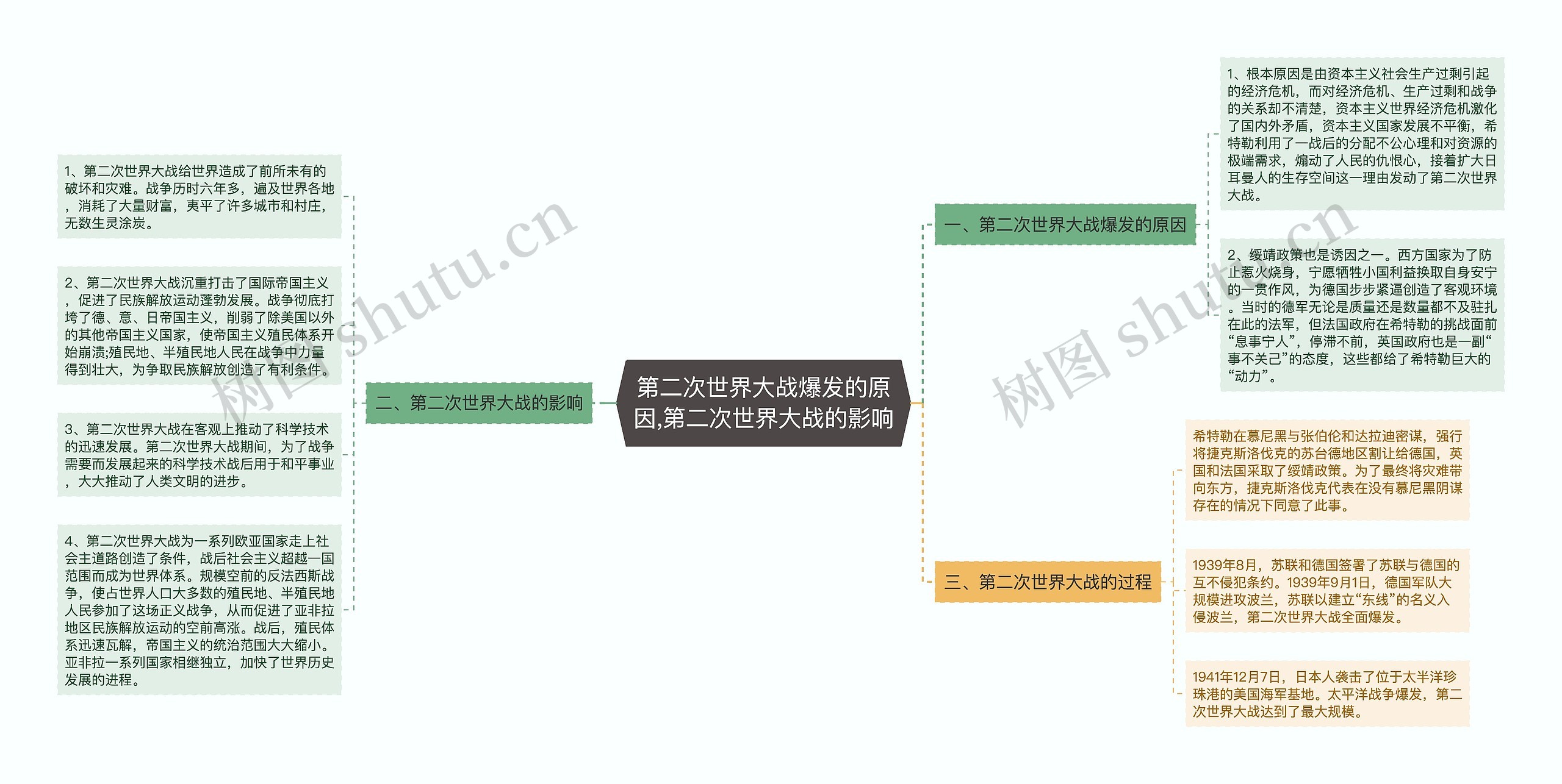 第二次世界大战爆发的原因,第二次世界大战的影响