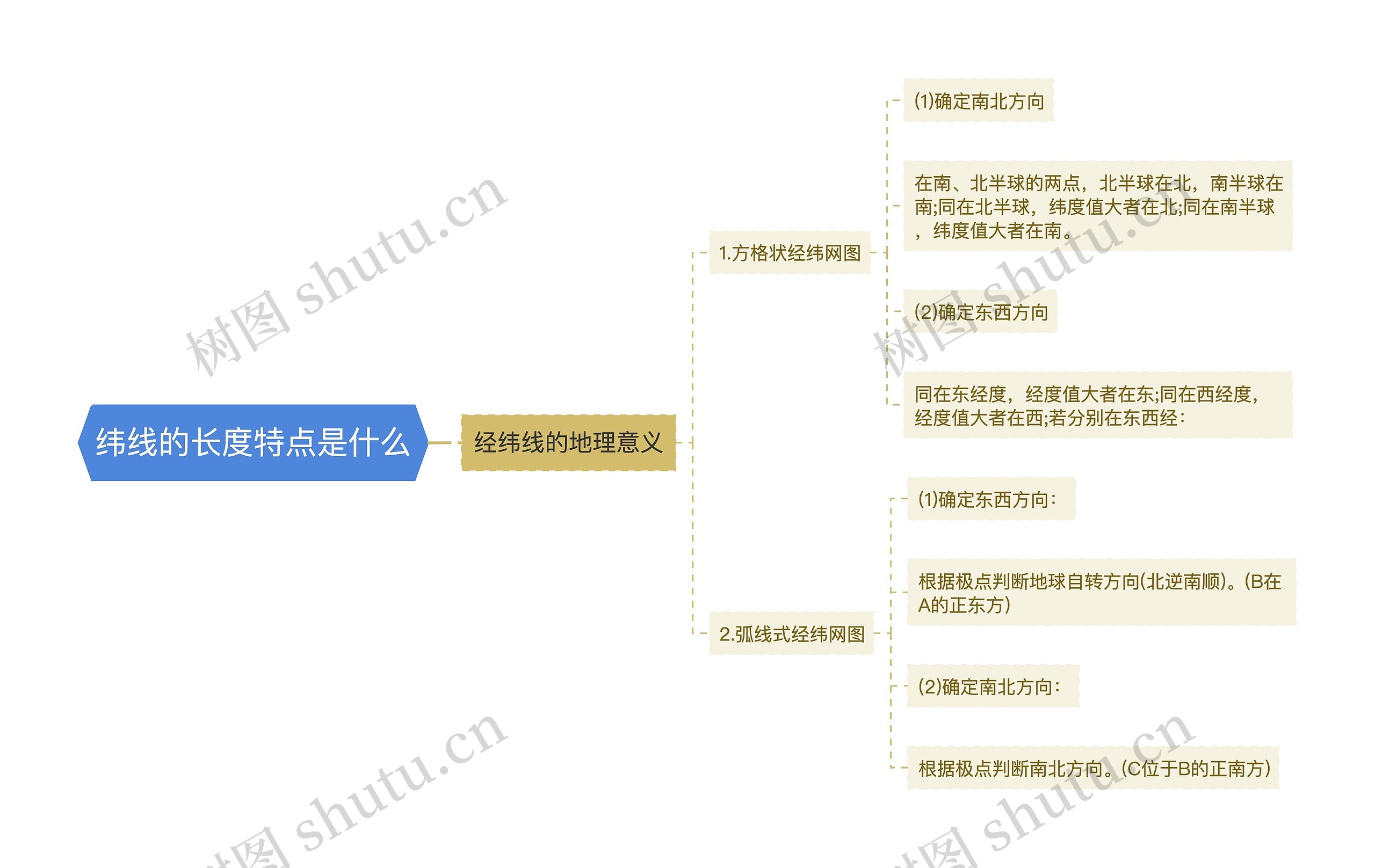 纬线的长度特点是什么