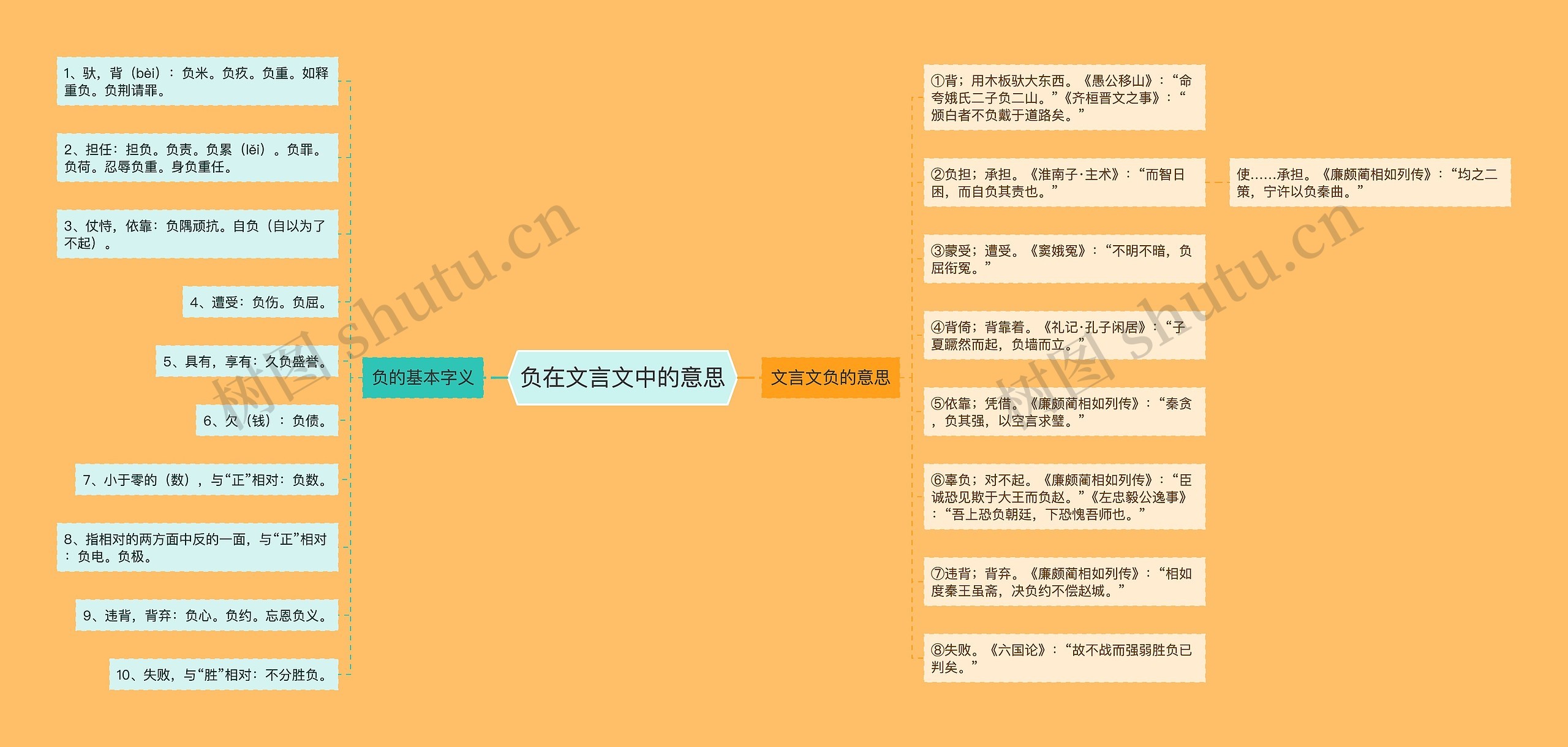 负在文言文中的意思