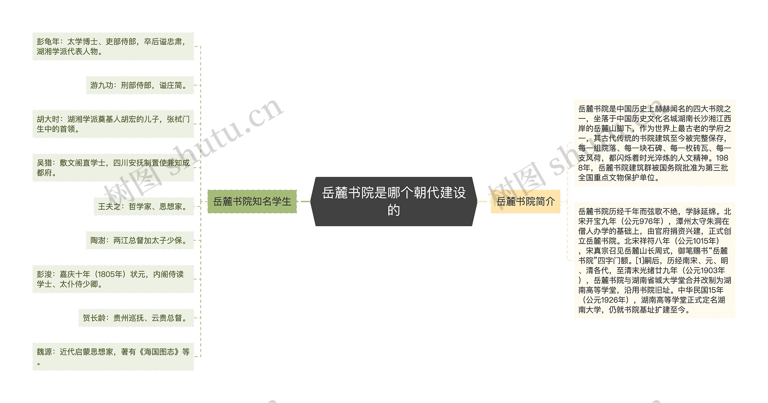 岳麓书院是哪个朝代建设的思维导图