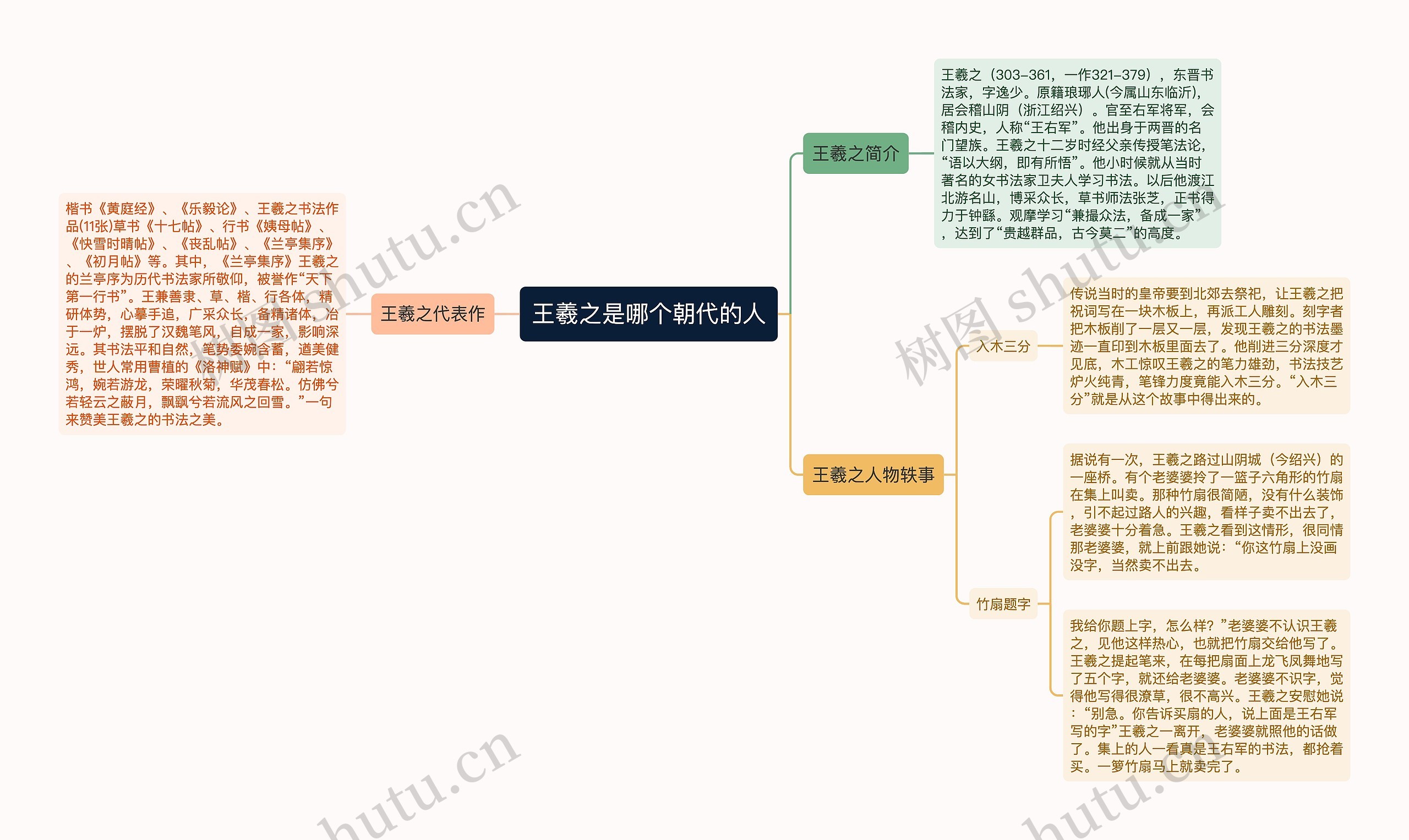 王羲之是哪个朝代的人思维导图