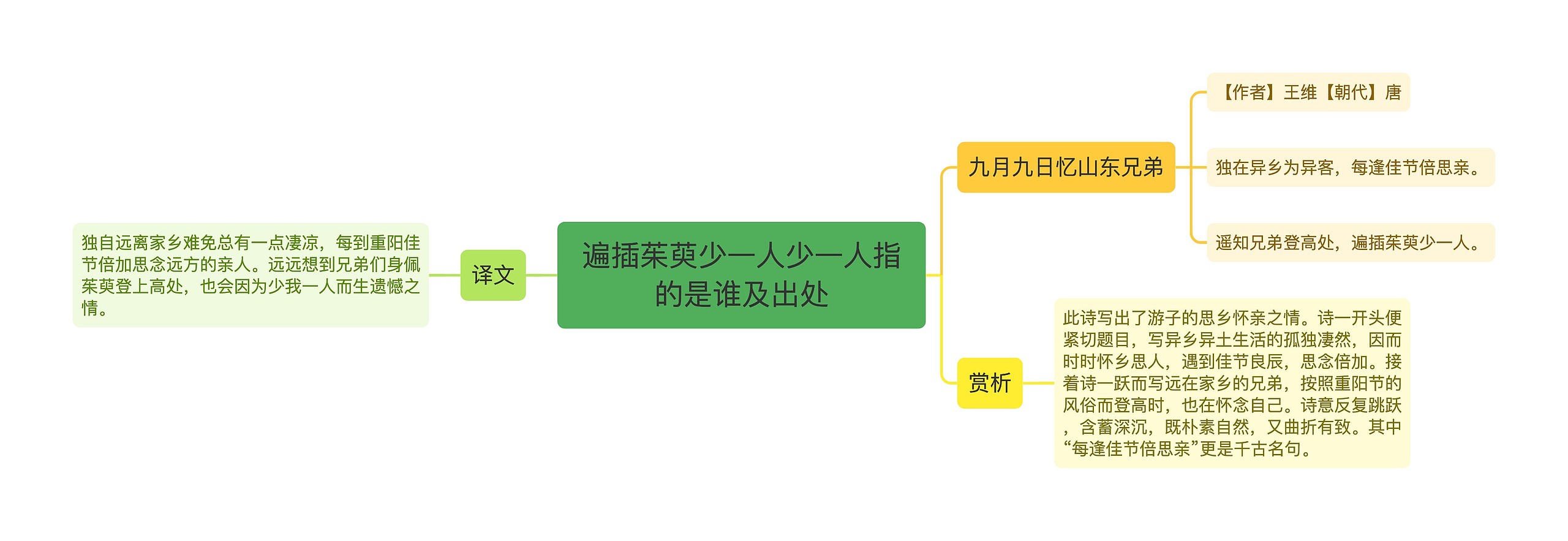 遍插茱萸少一人少一人指的是谁及出处思维导图