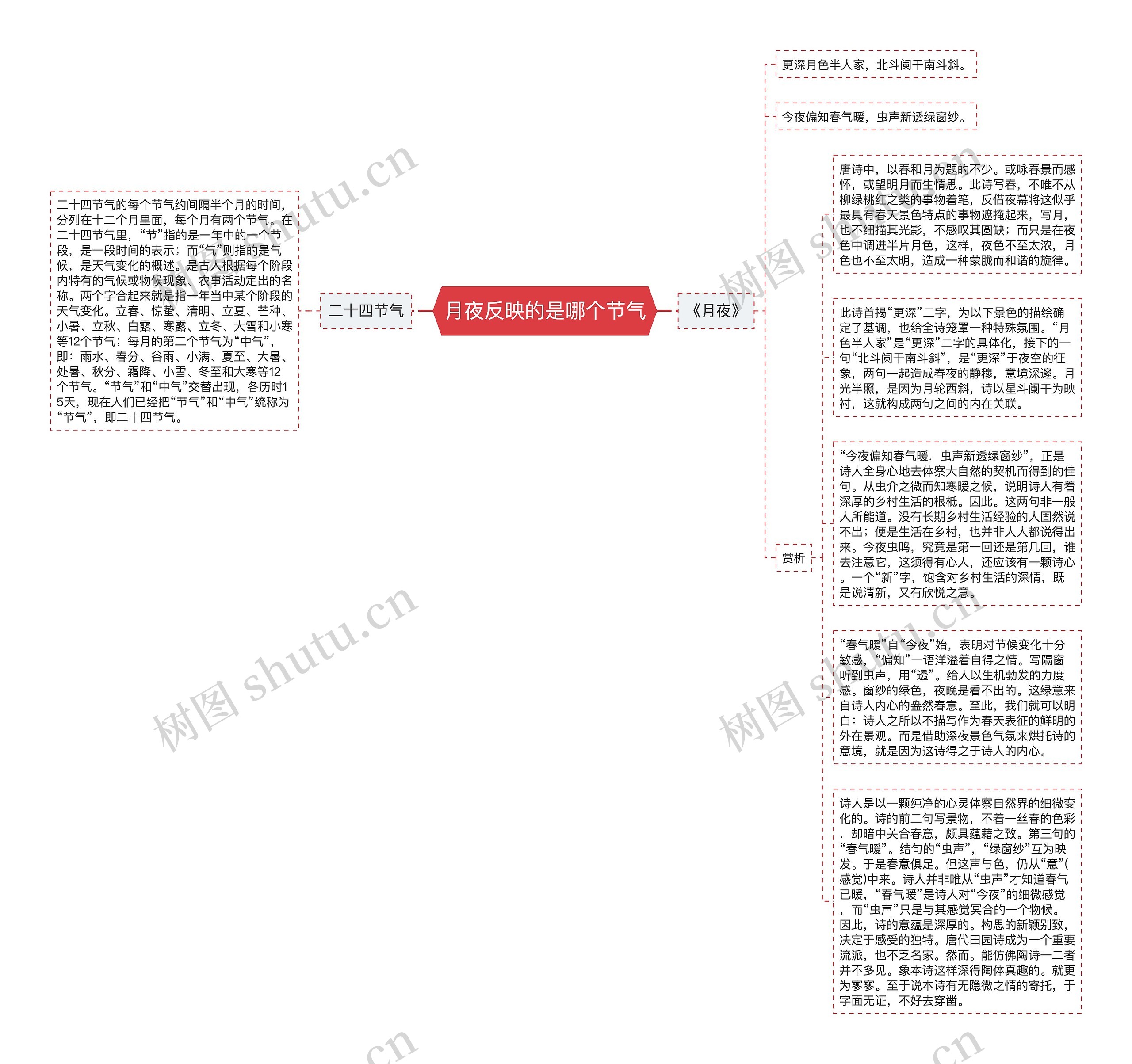 月夜反映的是哪个节气思维导图