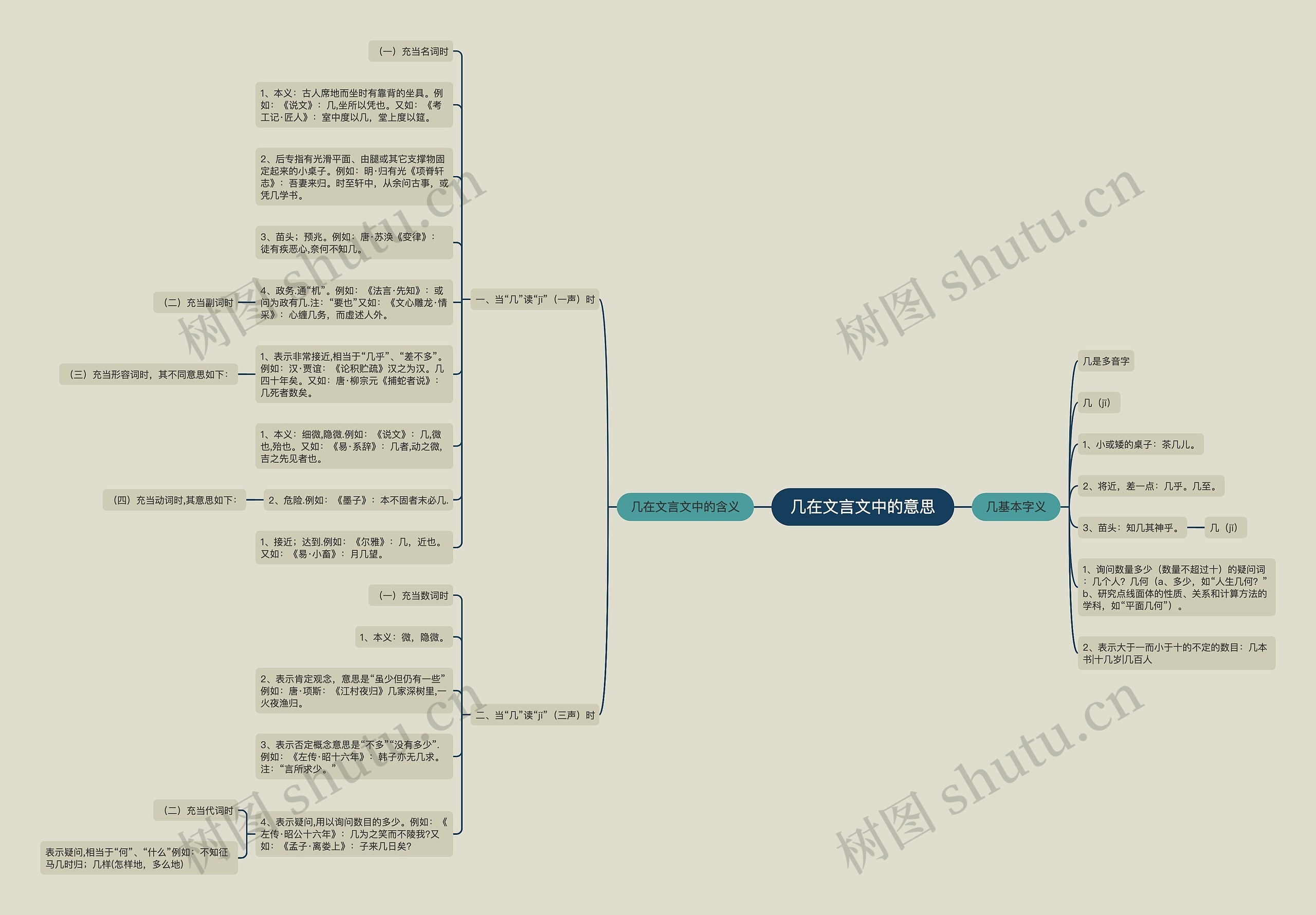 几在文言文中的意思思维导图