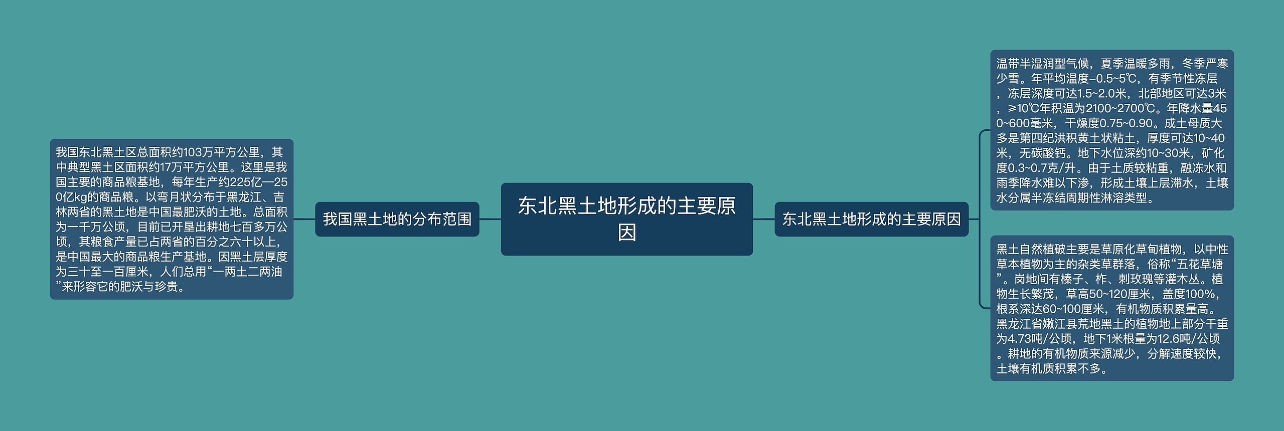 东北黑土地形成的主要原因思维导图