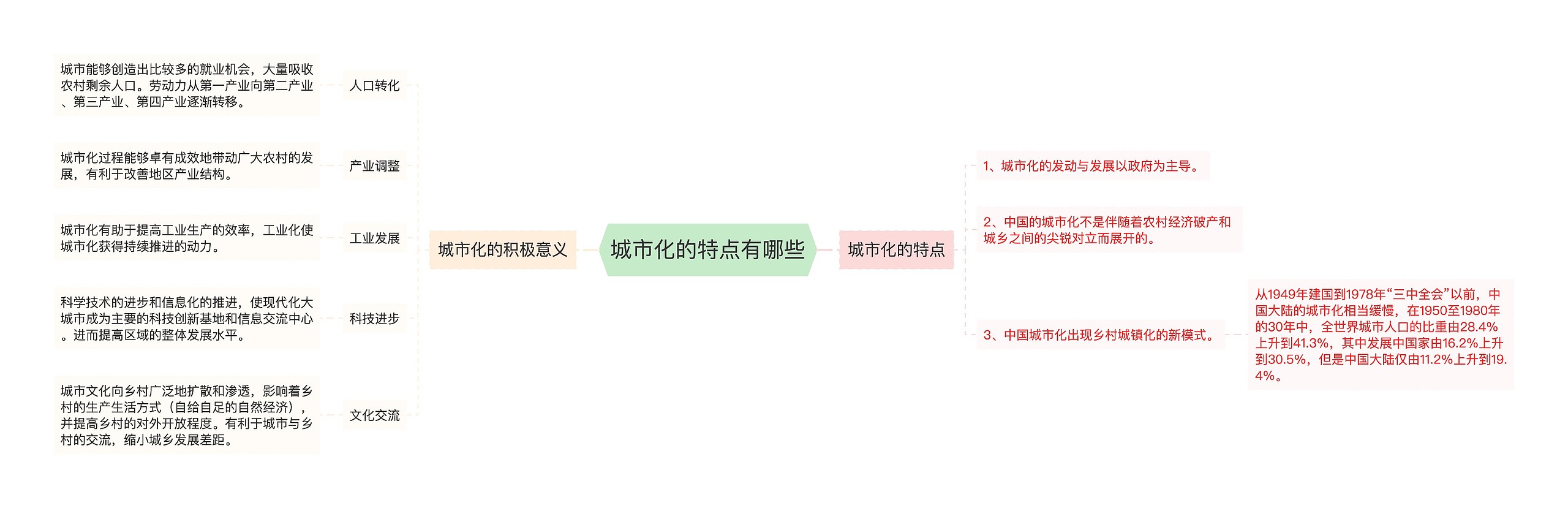 城市化的特点有哪些思维导图