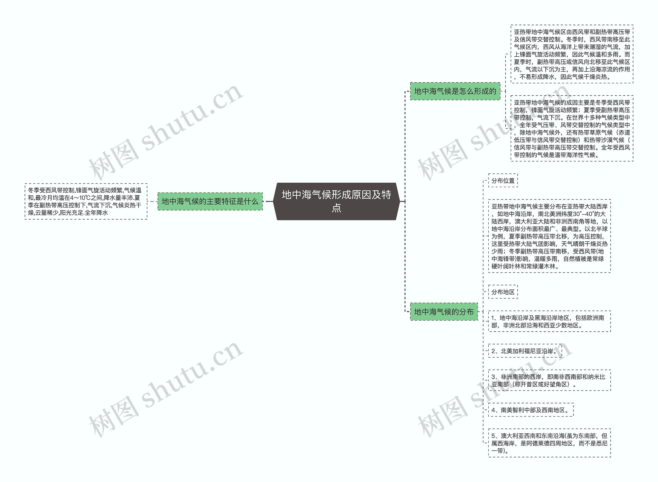 地中海气候形成原因及特点思维导图