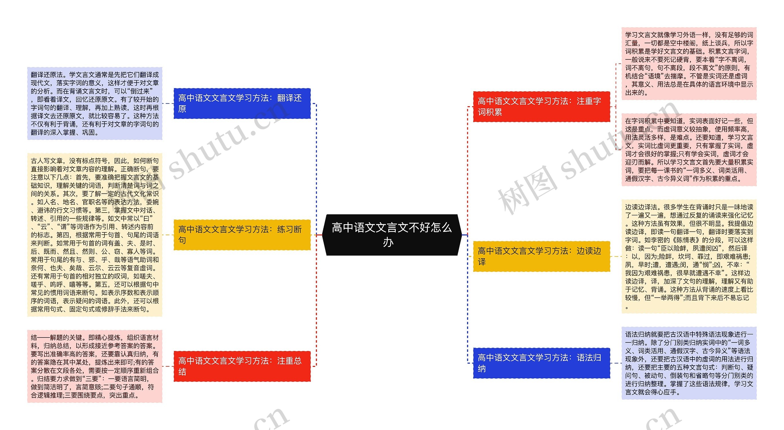 高中语文文言文不好怎么办  思维导图