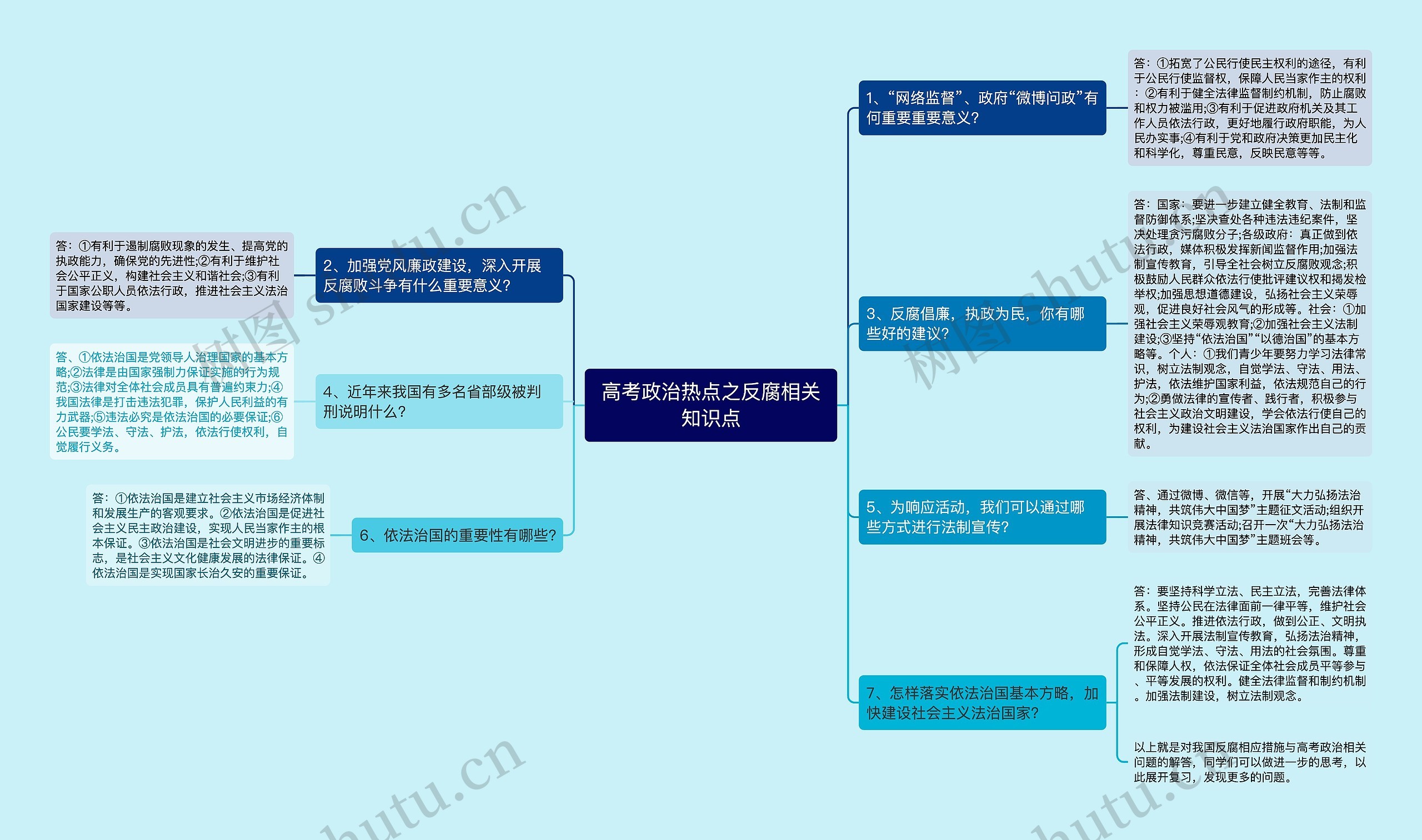 高考政治热点之反腐相关知识点思维导图