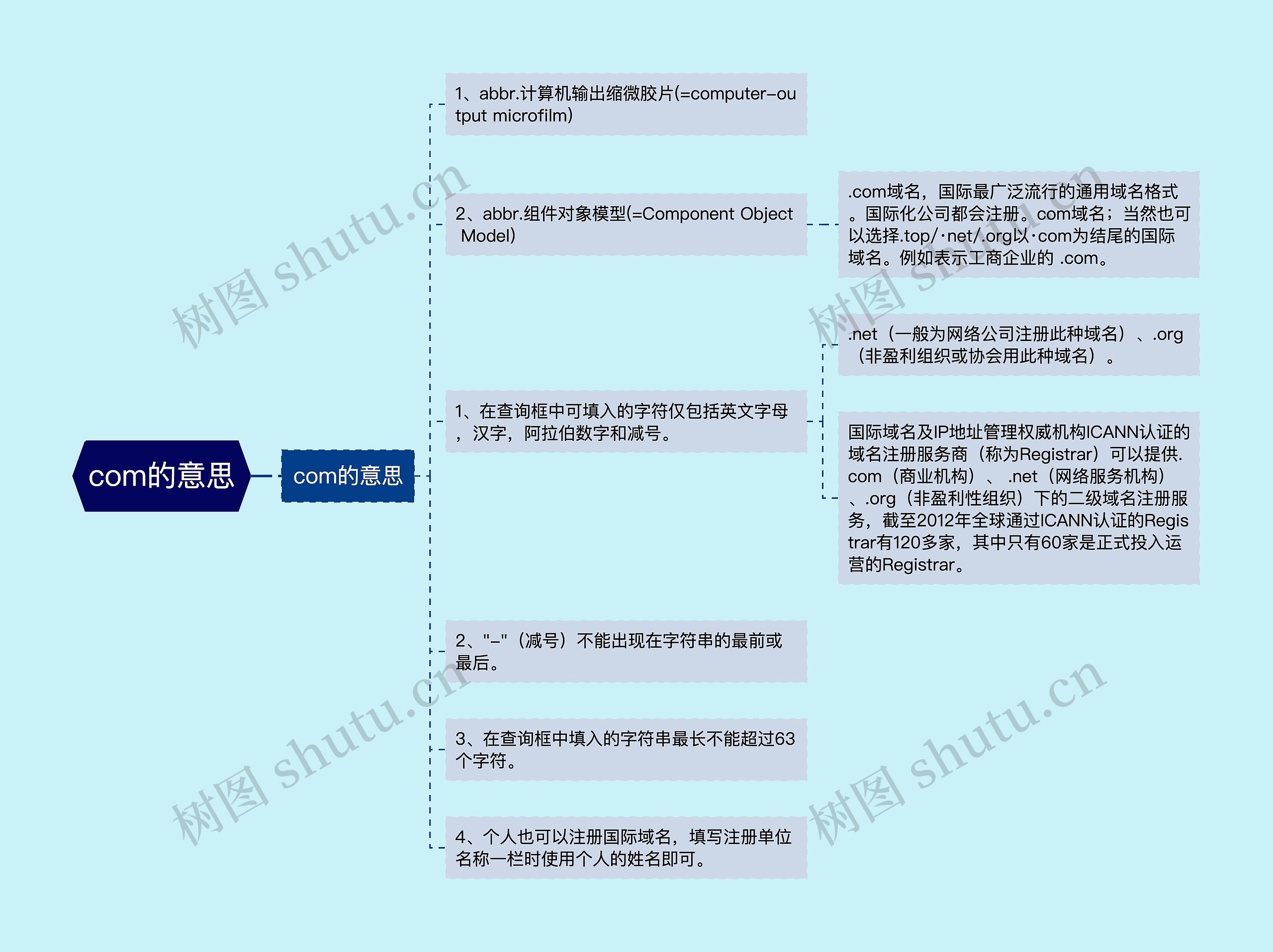 com的意思思维导图