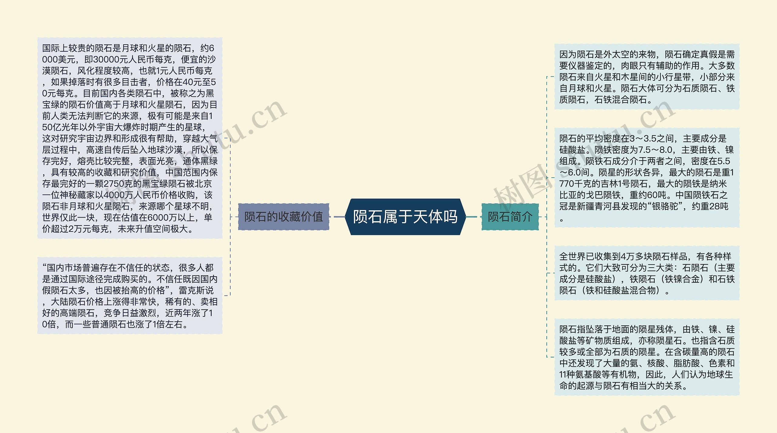 陨石属于天体吗思维导图