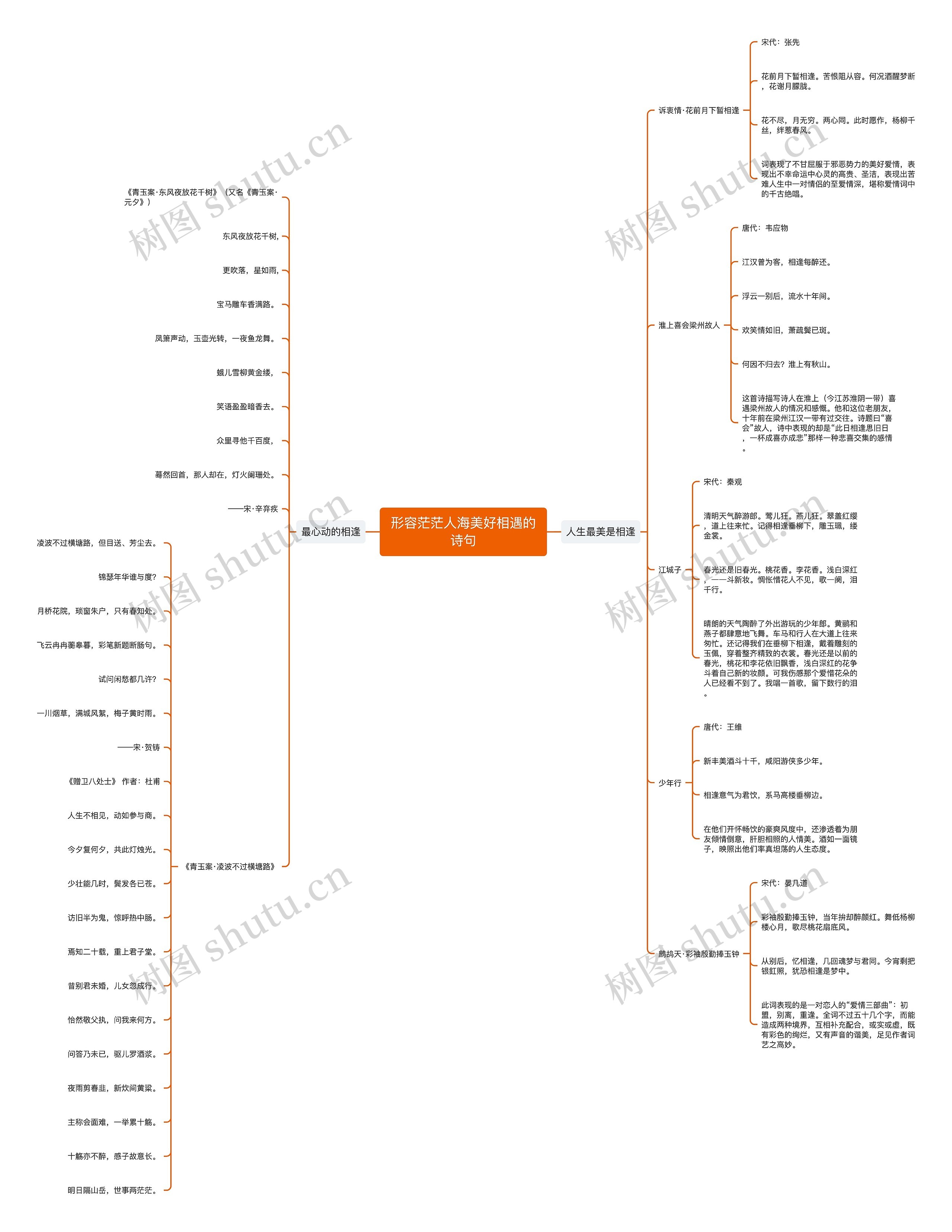 形容茫茫人海美好相遇的诗句思维导图