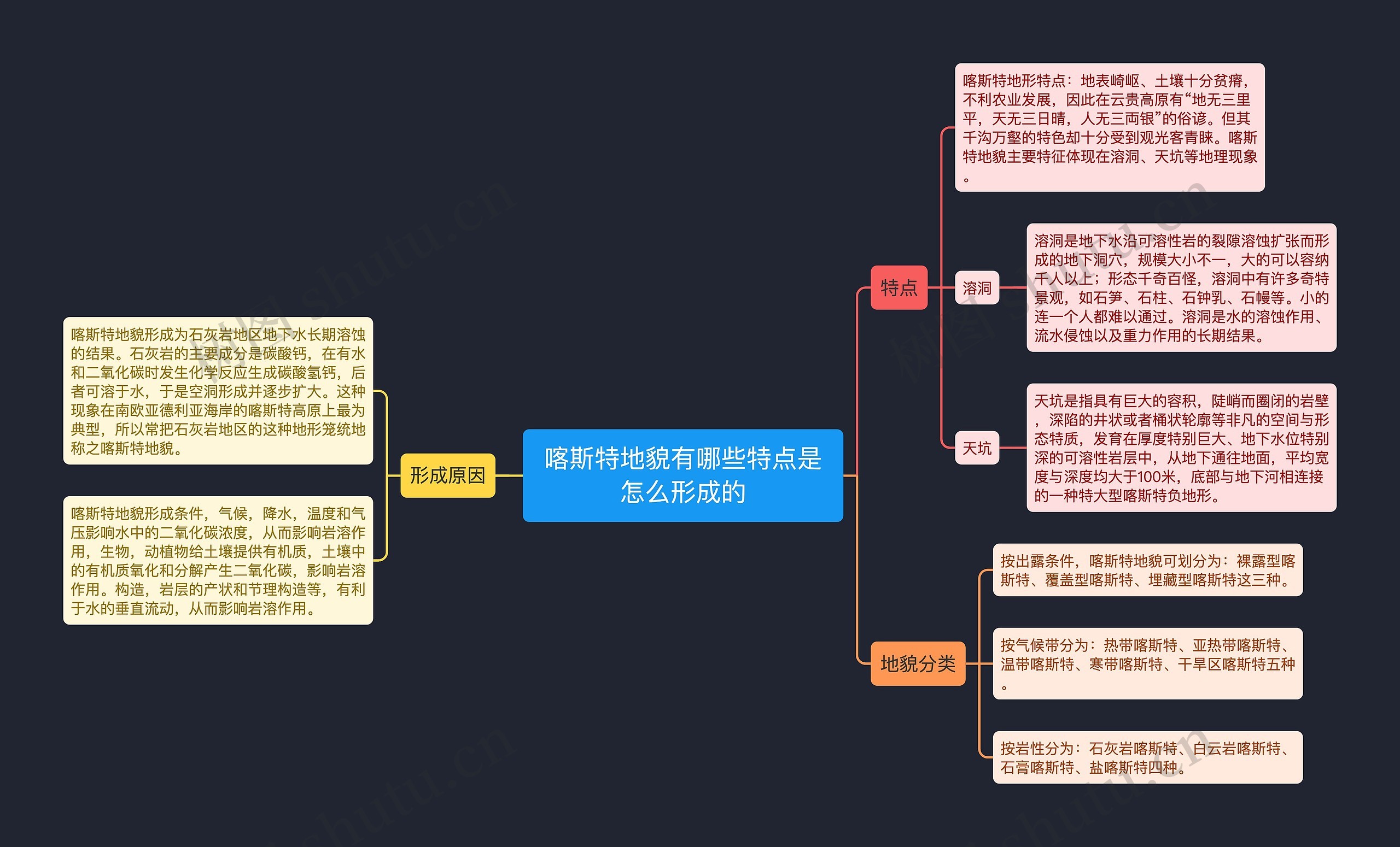 喀斯特地貌思维导图图片