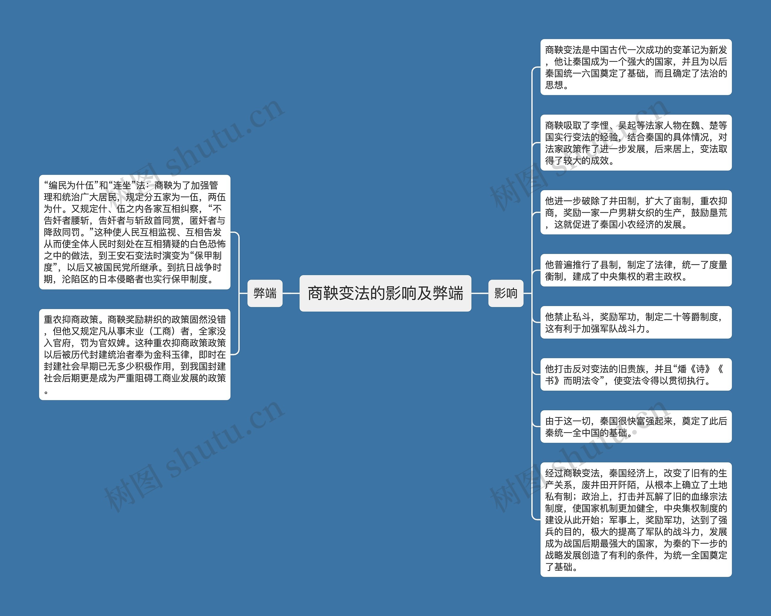 商鞅变法的影响及弊端思维导图