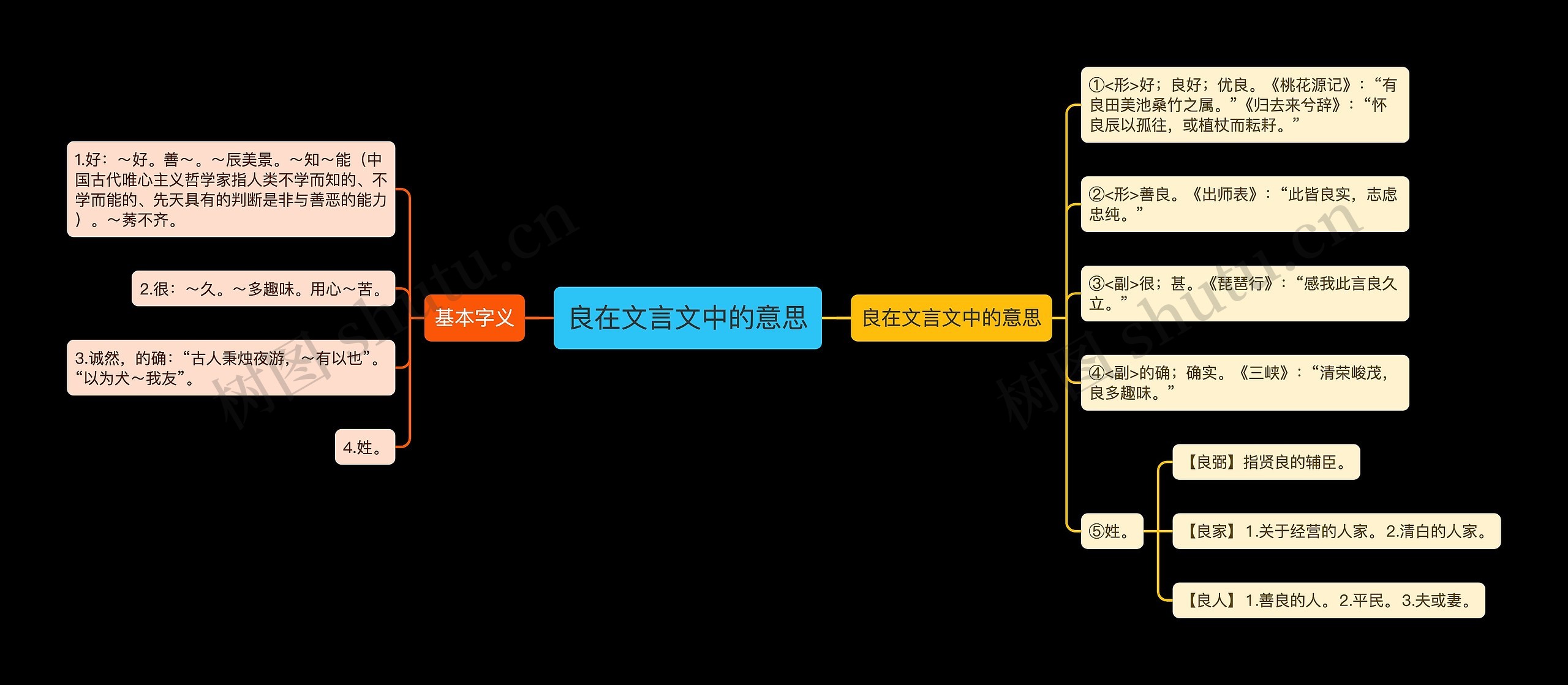 良在文言文中的意思