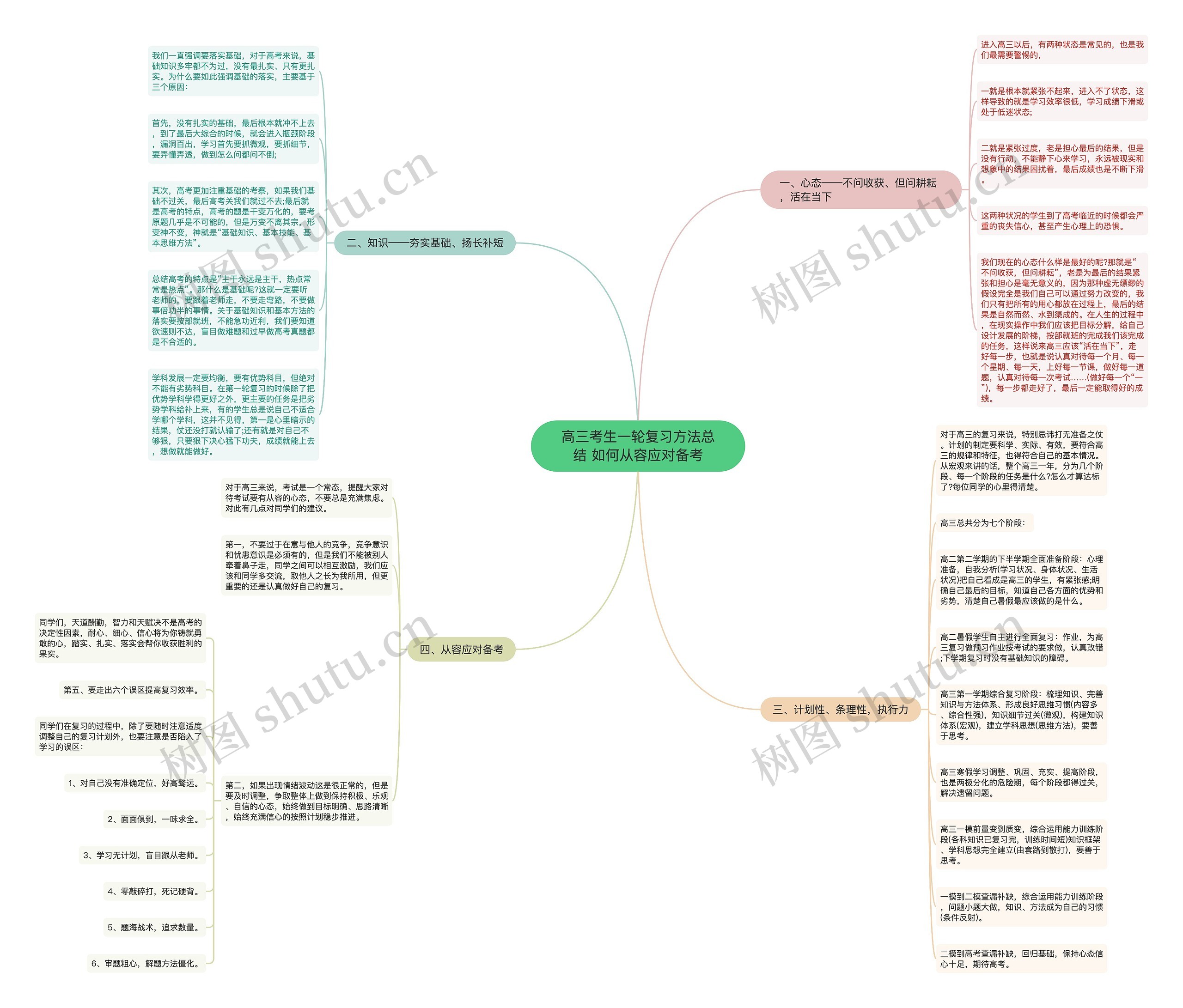 高三考生一轮复习方法总结 如何从容应对备考思维导图