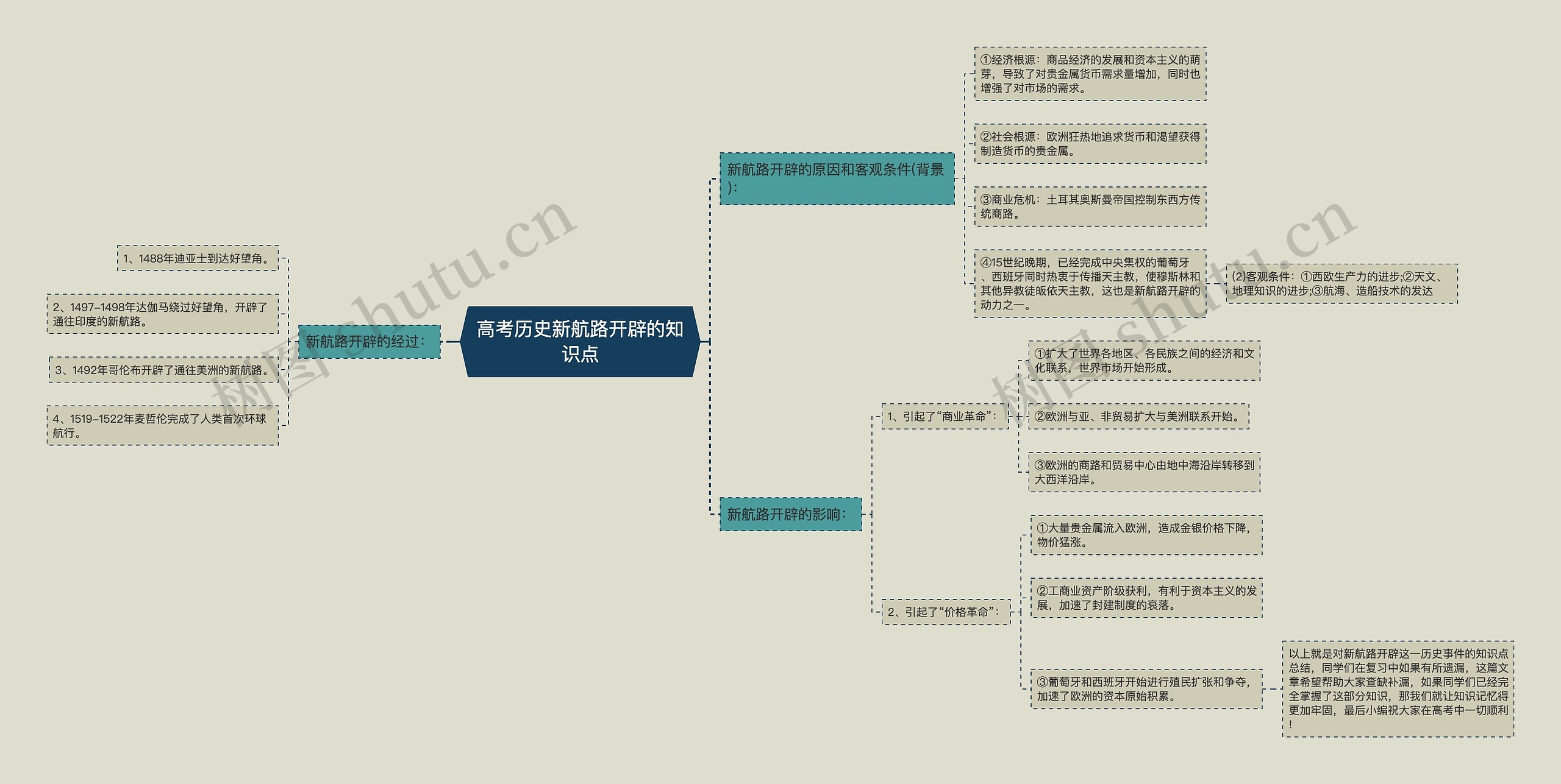 高考历史新航路开辟的知识点思维导图