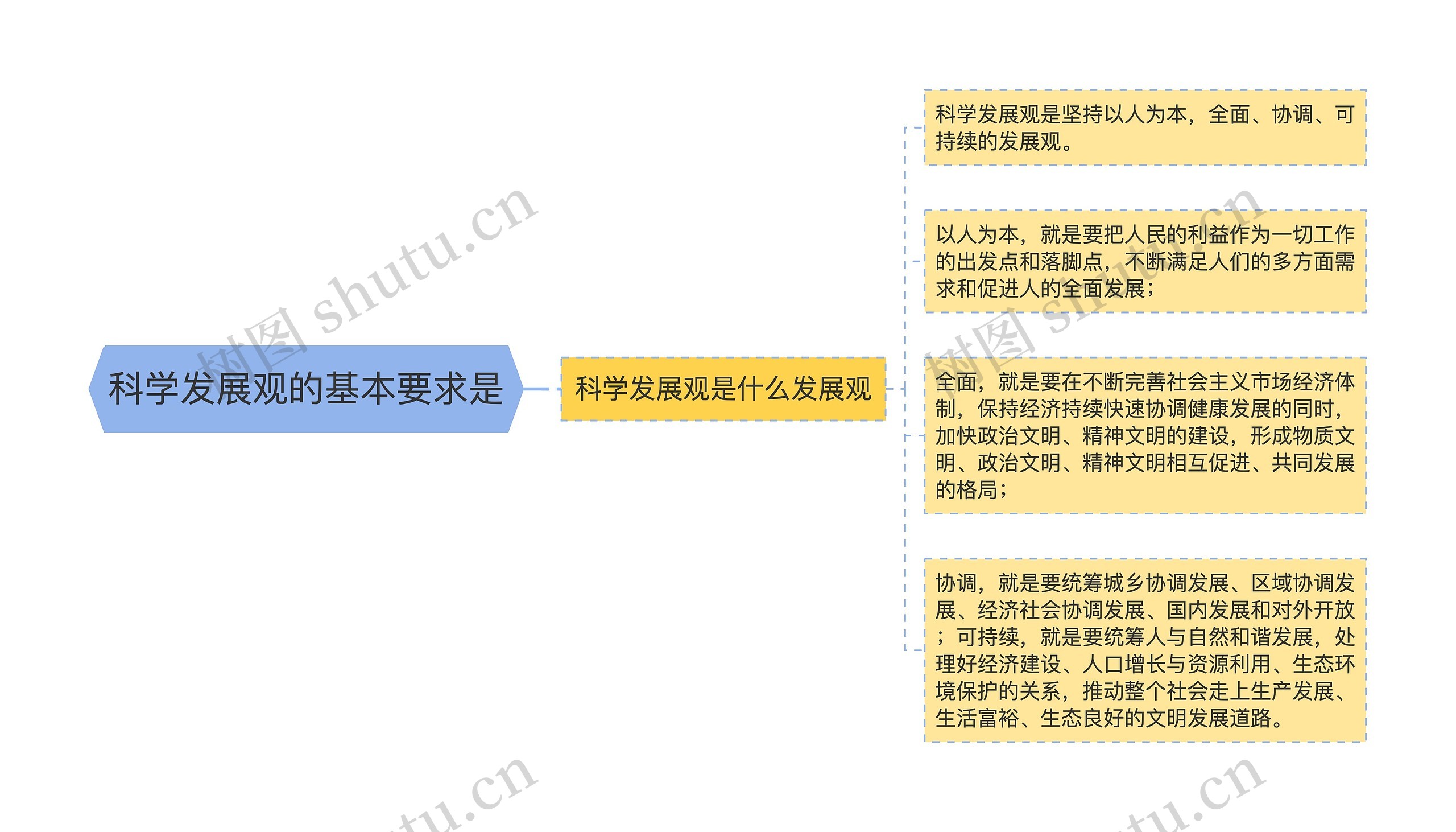 科学发展观的基本要求是