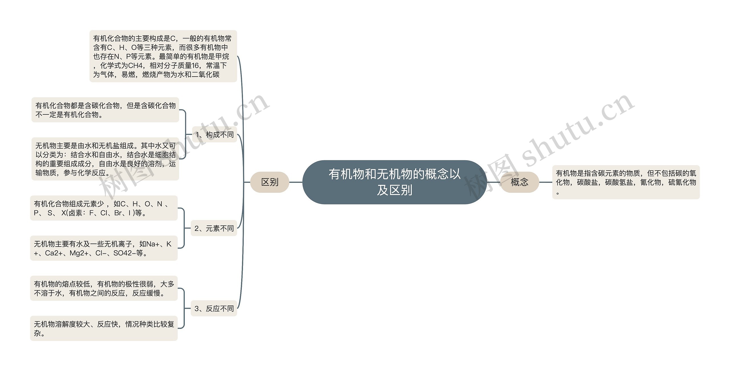 有机物和无机物的概念以及区别