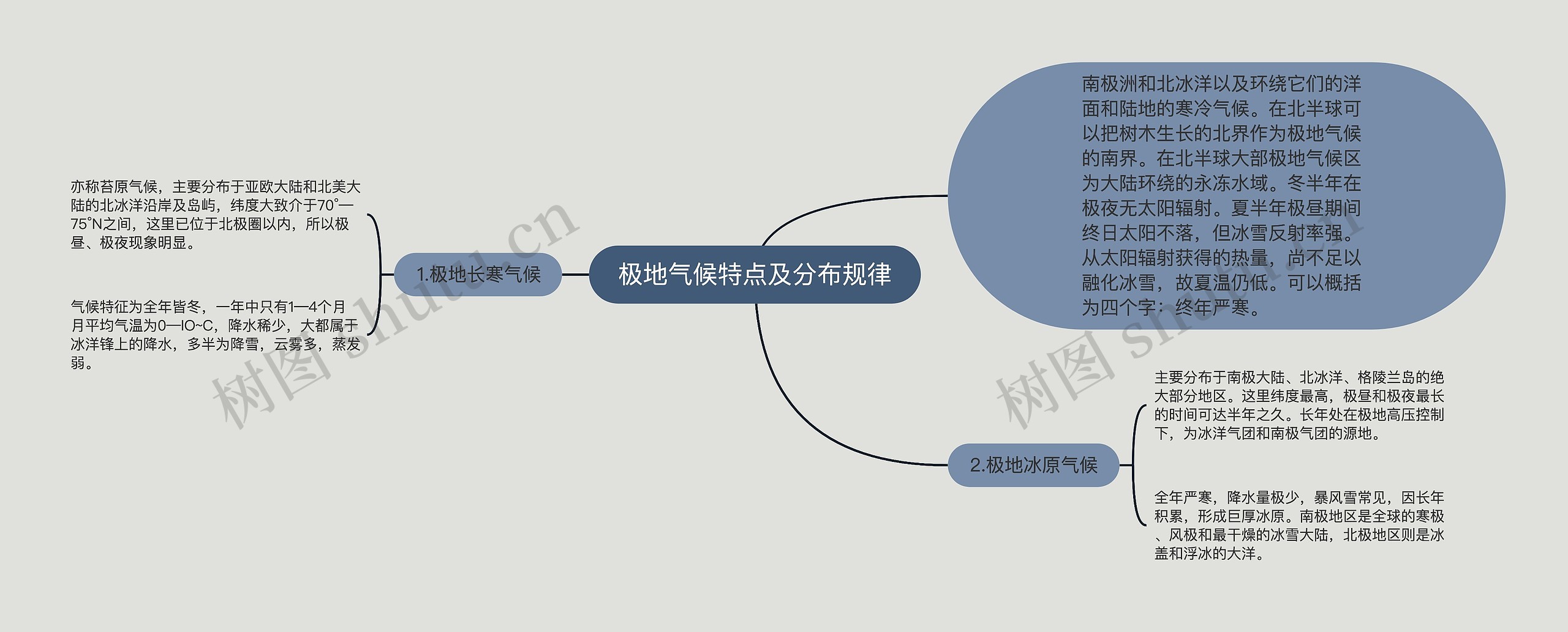 极地气候特点及分布规律思维导图