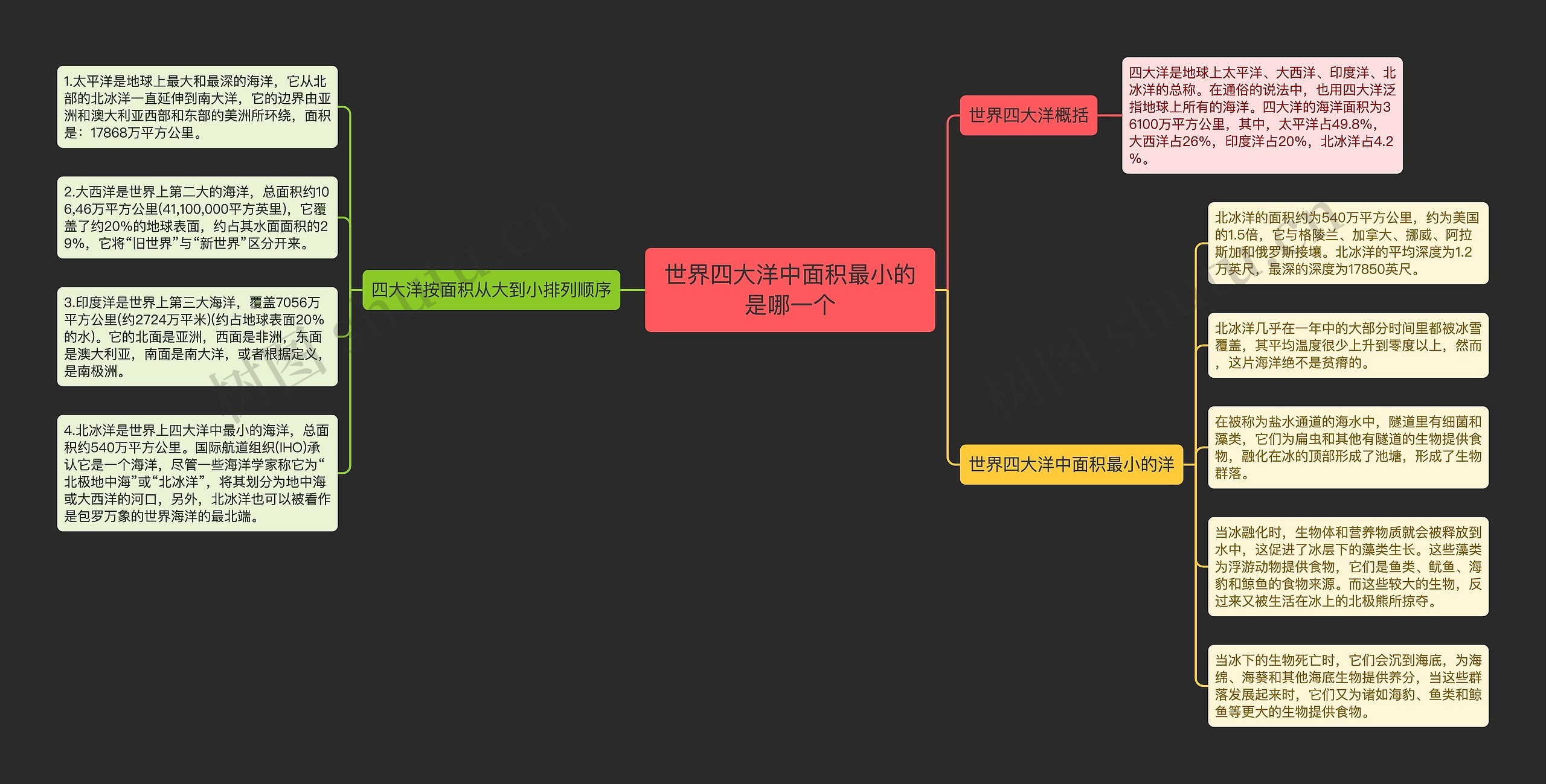 世界四大洋中面积最小的是哪一个思维导图