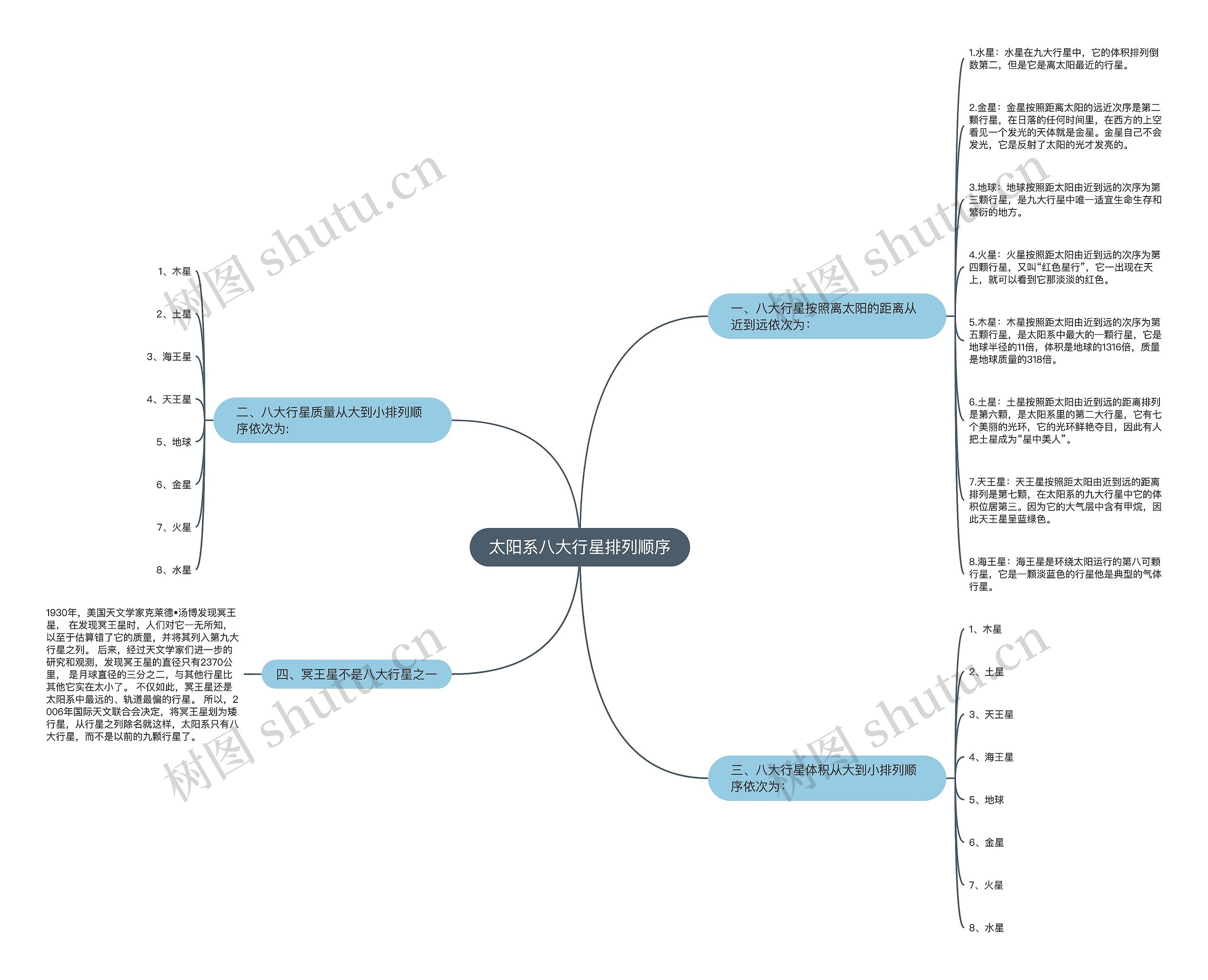 太阳系八大行星排列顺序思维导图