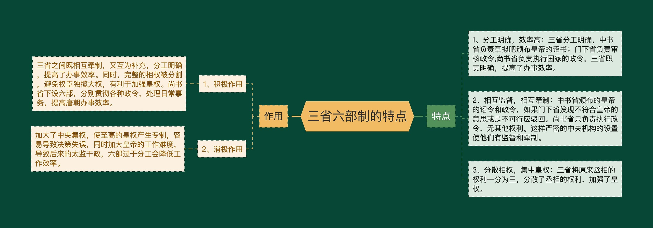 三省六部制的特点思维导图