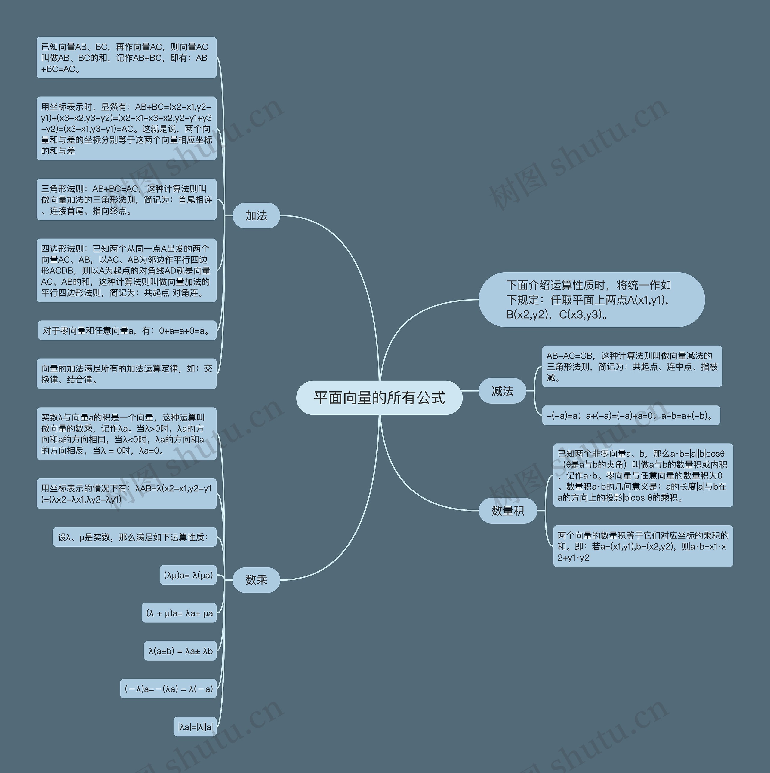 平面向量的所有公式思维导图