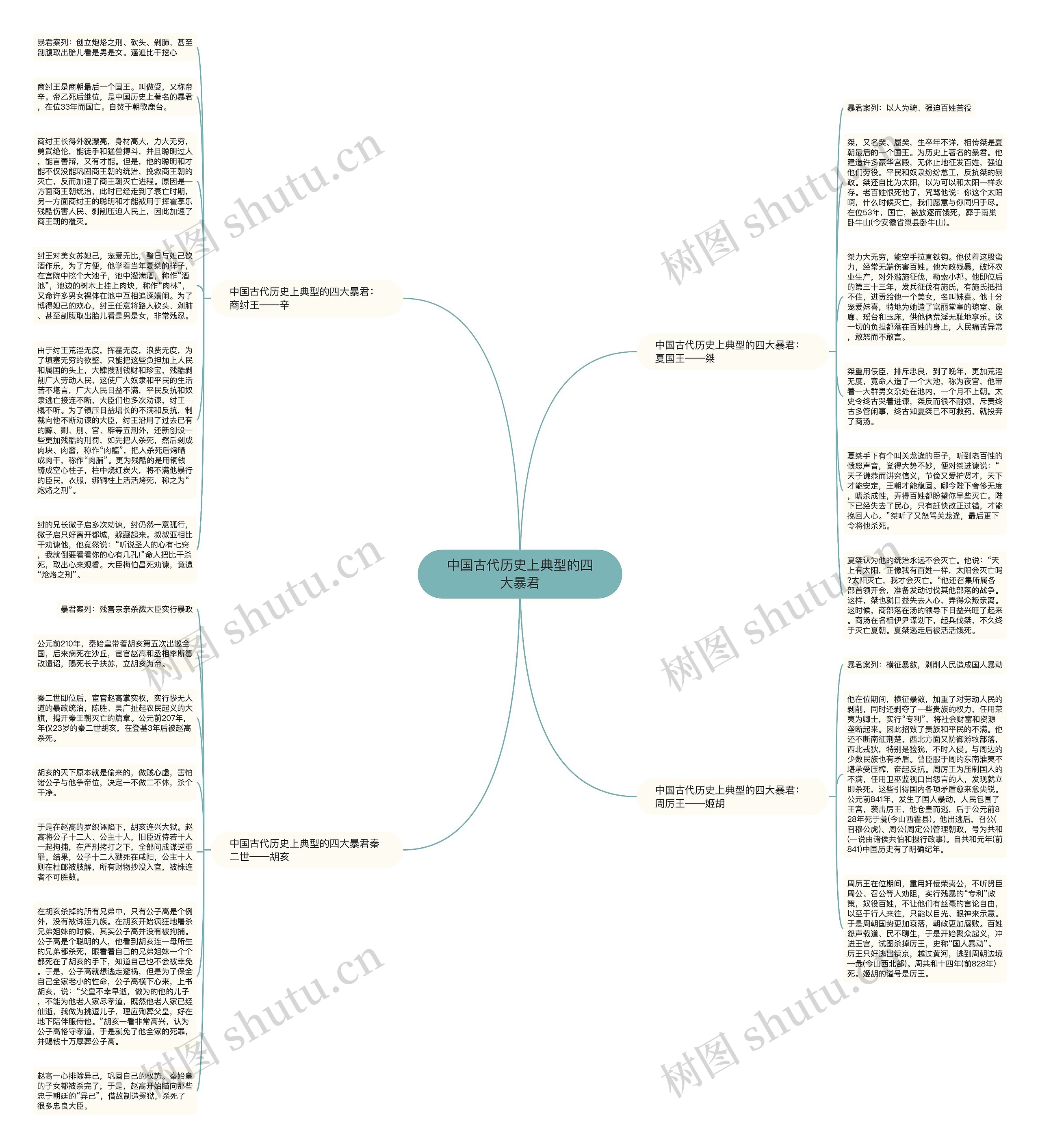 中国古代历史上典型的四大暴君思维导图