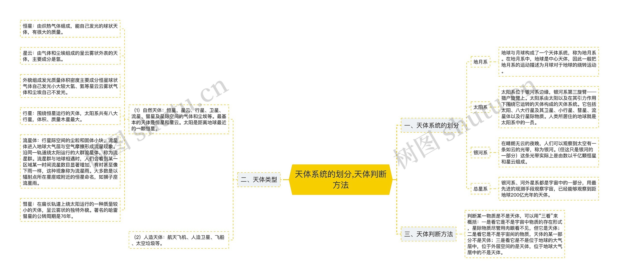 ​天体系统的划分,天体判断方法
