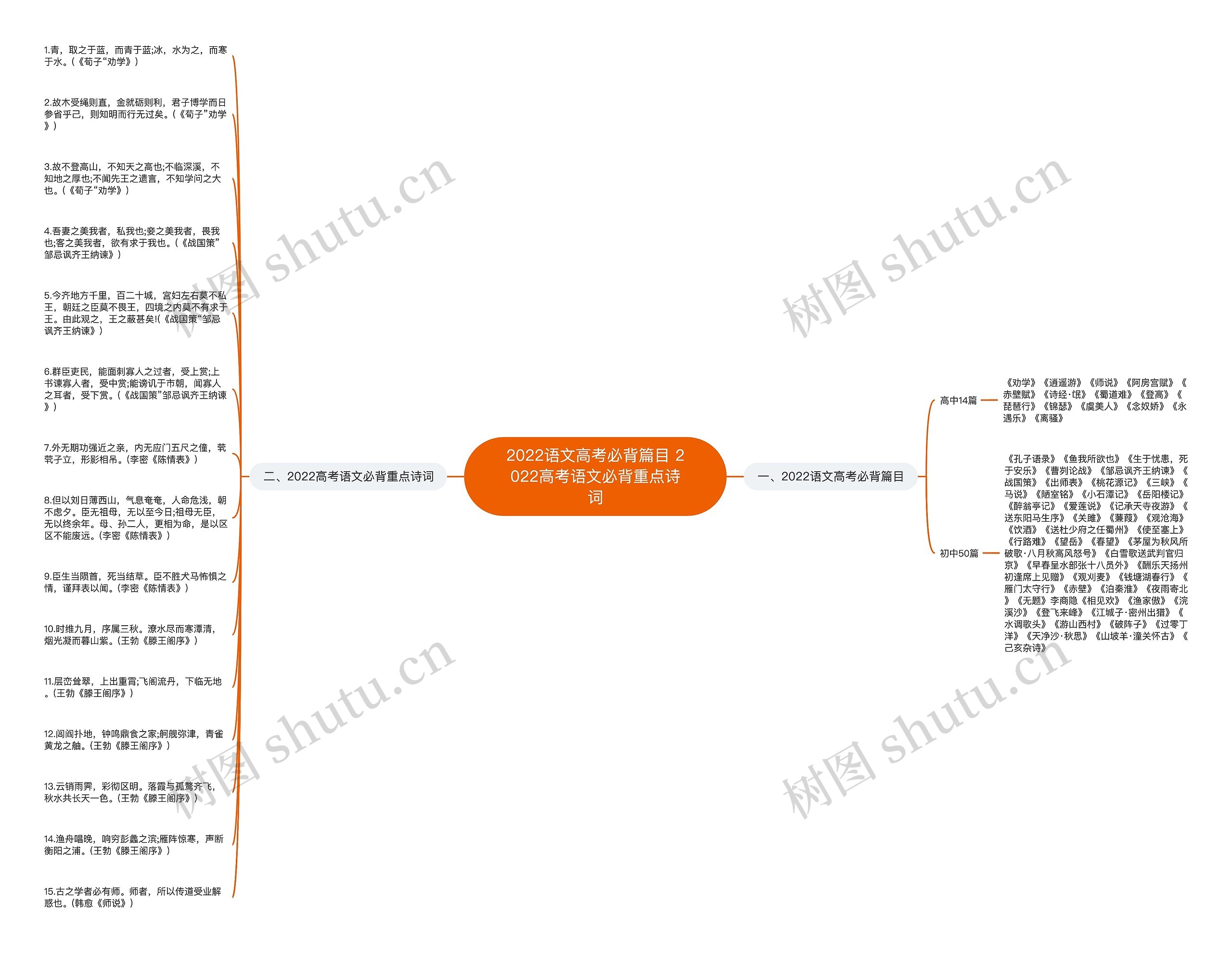 2022语文高考必背篇目 2022高考语文必背重点诗词思维导图